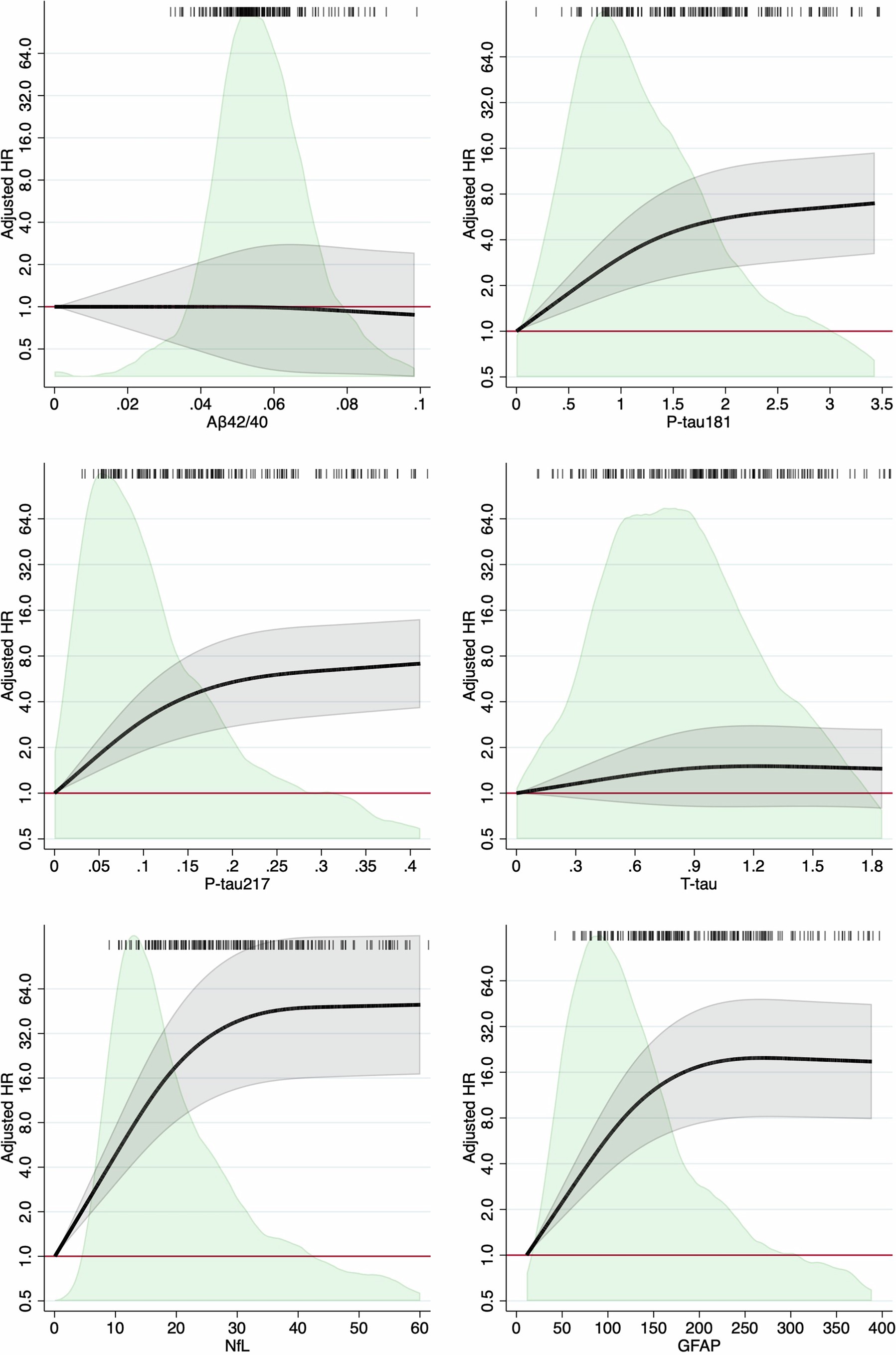 Extended Data Fig. 1: Association between baseline biomarker levels and hazard ratios (HR) for Alzheimer’s disease (AD) dementia with 95% confidence intervals, in the dementia-free analytical sample.