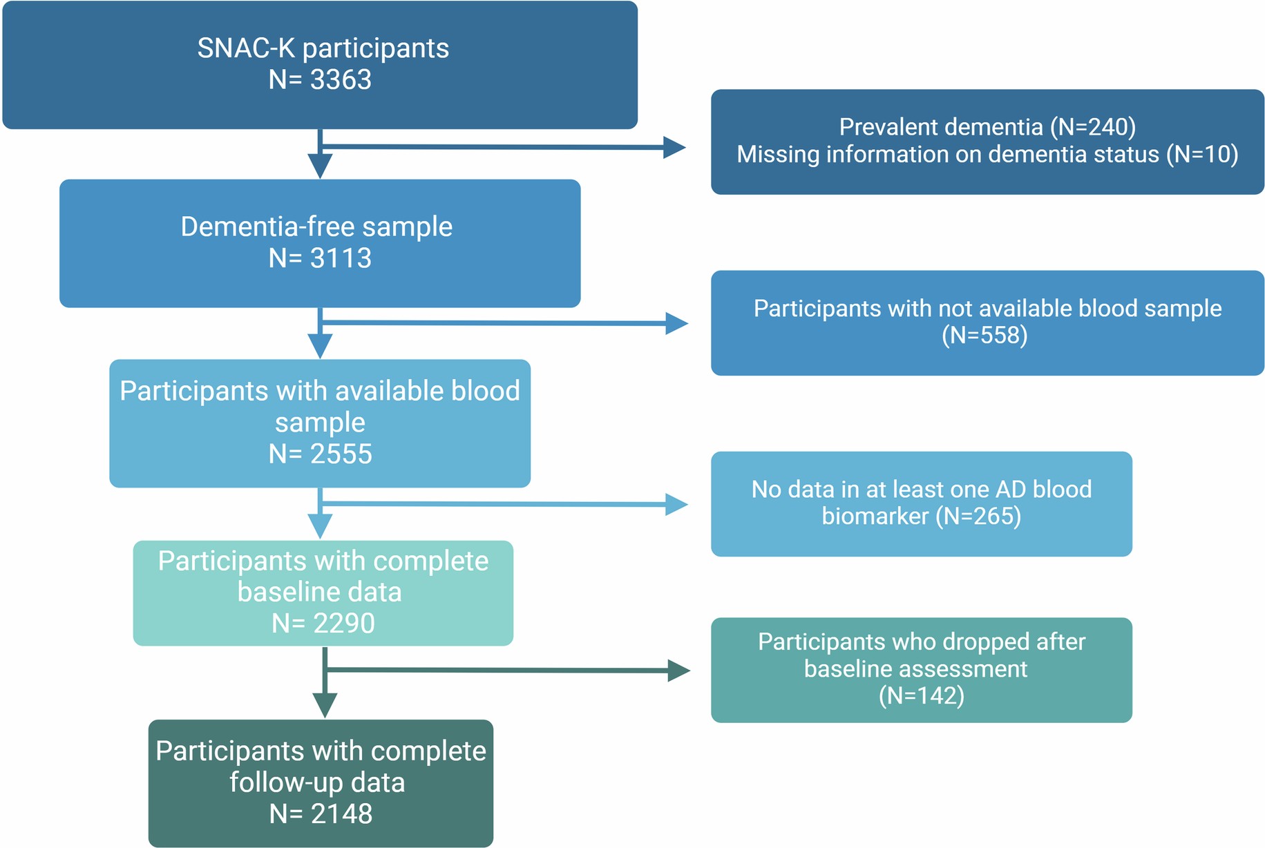 Extended Data Fig. 2: Flow chart of the study participation.