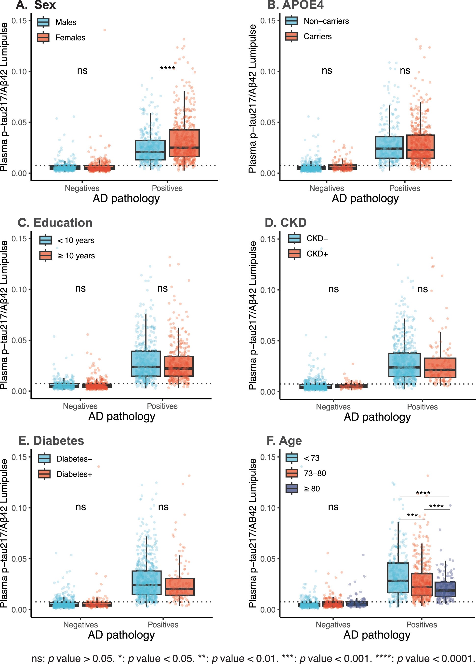 Extended Data Fig. 5: Plasma p-tau217/Aβ42 (Lumipulse) and the effect of demographic characteristics and comorbidities.