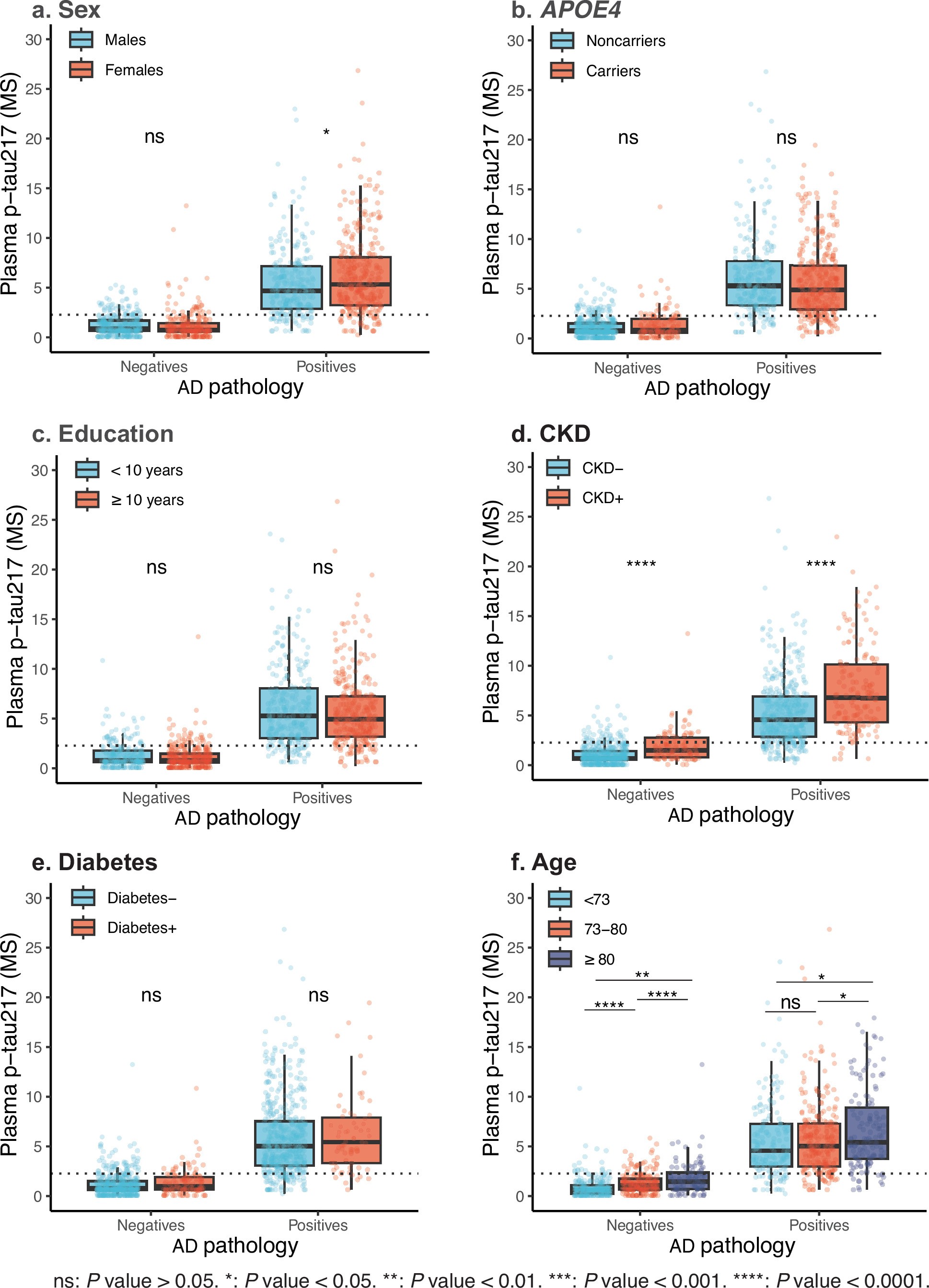 Extended Data Fig. 7: Mass spectrometry-based plasma p-tau217 and the effect of demographic characteristics and comorbidities.