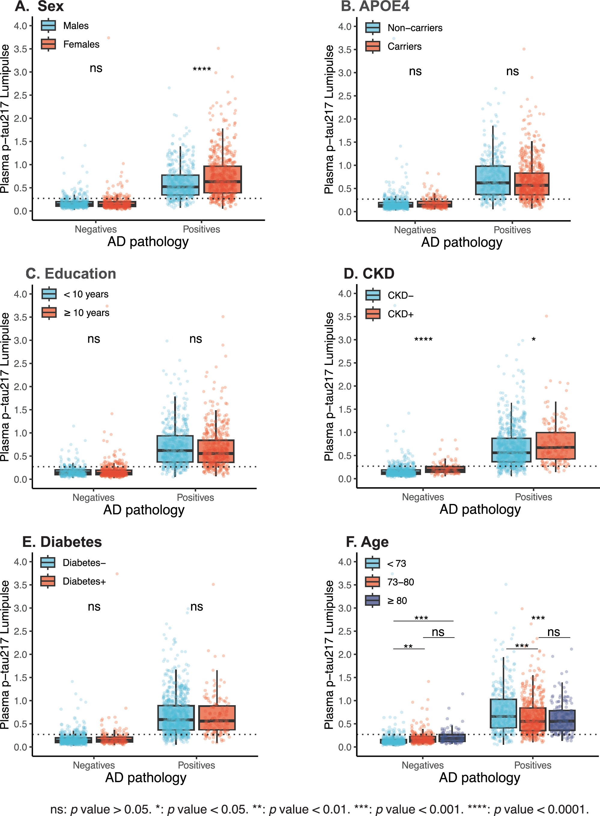 Extended Data Fig. 2: Plasma p-tau217 (Lumipulse) and the effect of demographic characteristics and comorbidities.