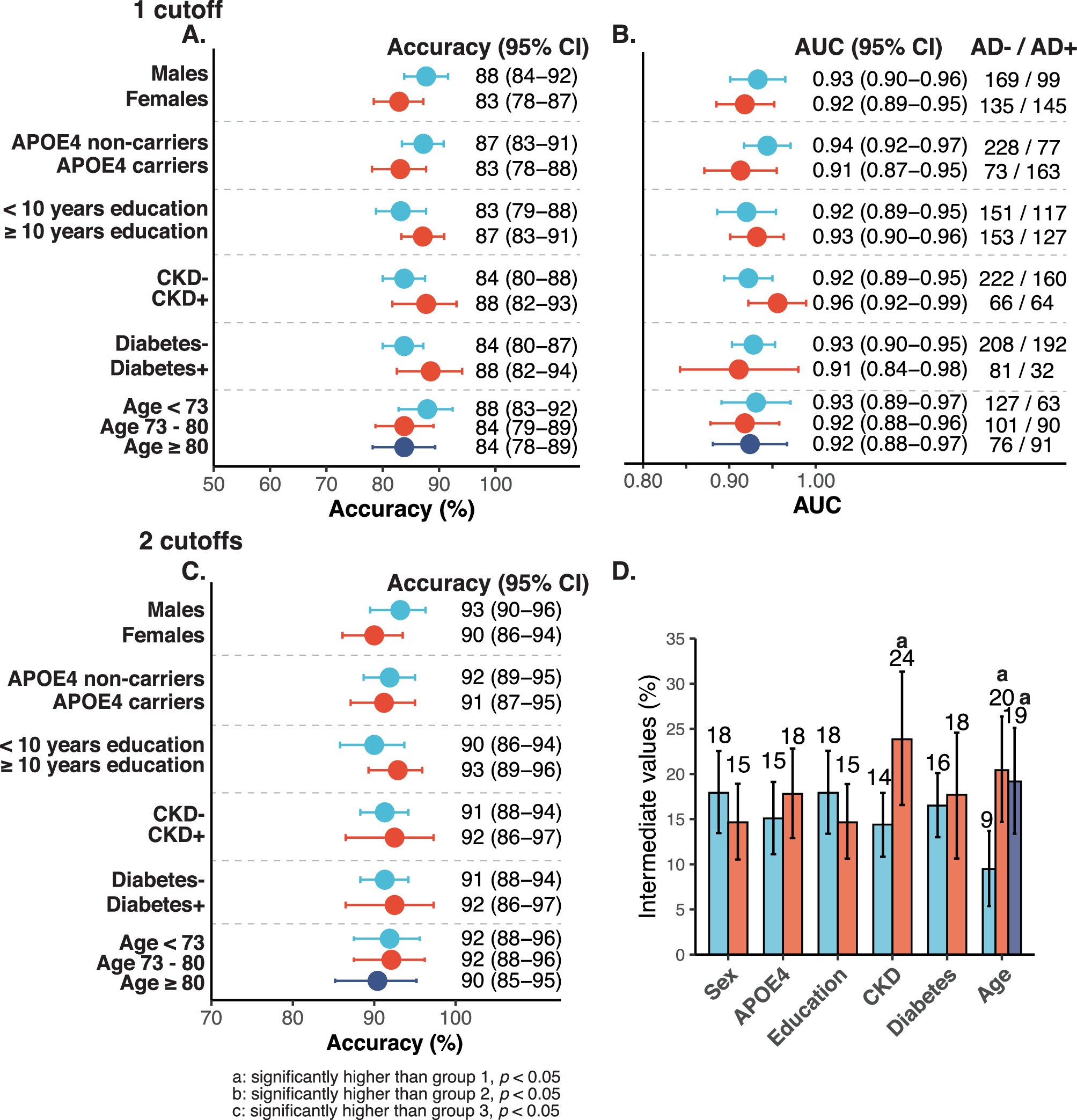 Extended Data Fig. 3: Effects of demographic characteristics and comorbidities on plasma p-tau217 performance in primary care.