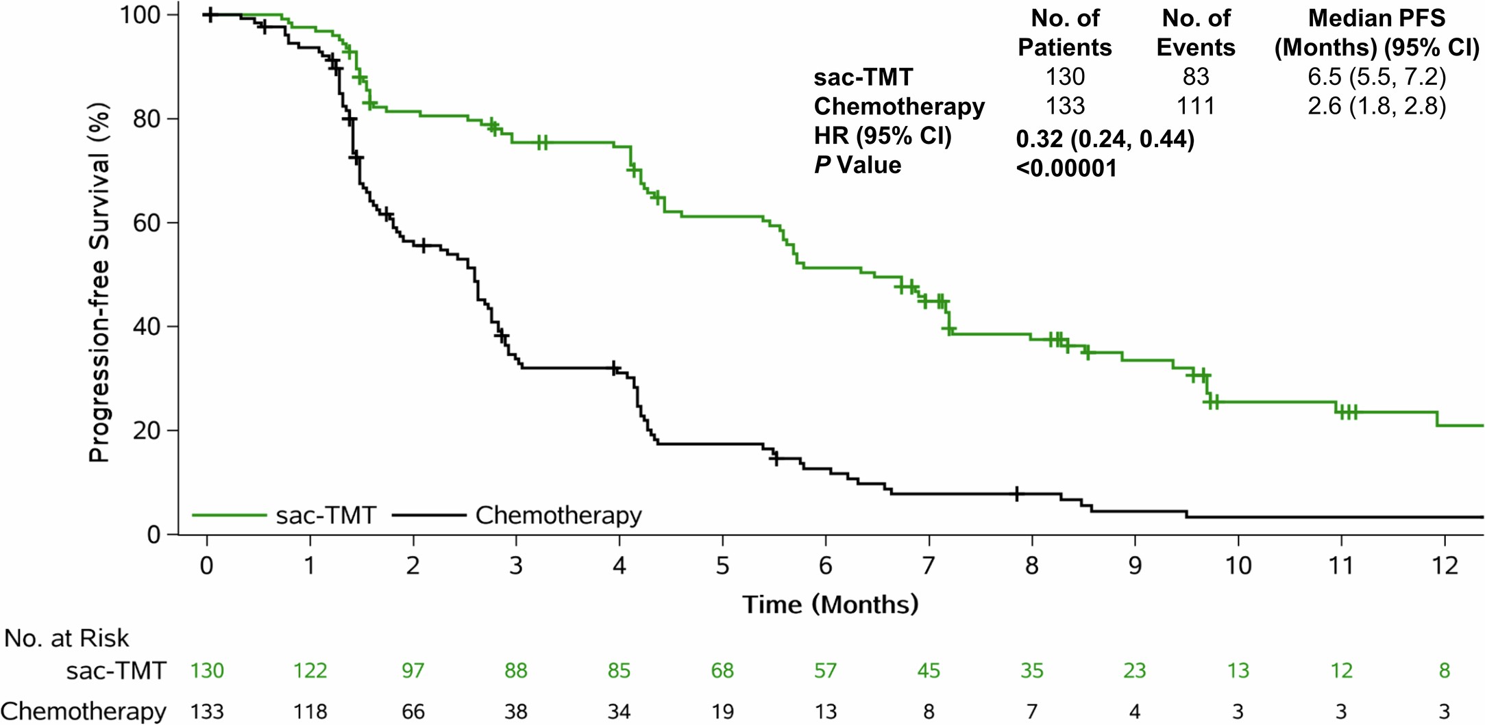 Extended Data Fig. 3: Kaplan-Meier Curves for PFS by Investigator Assessment (Final Analysis).