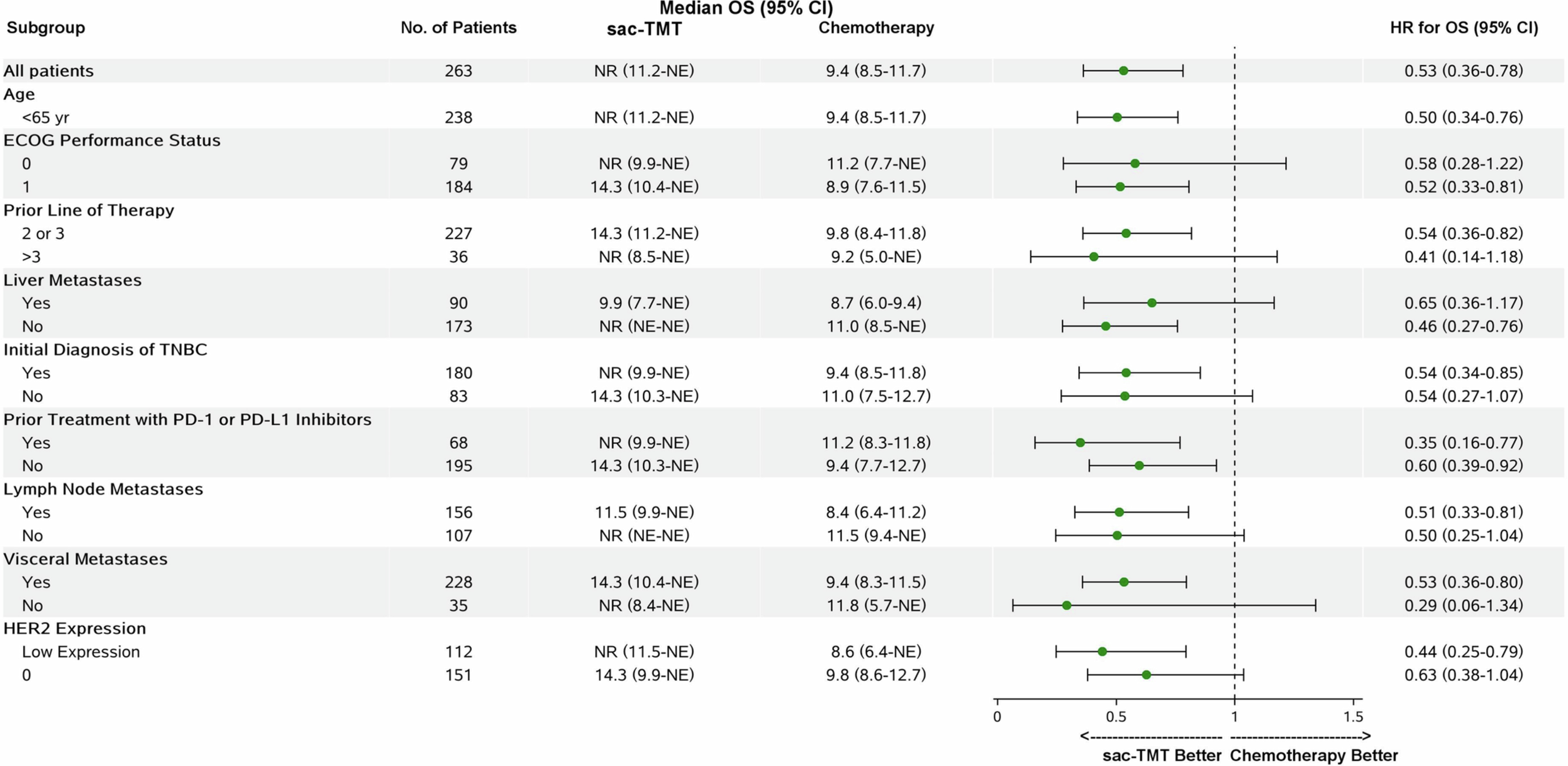 Extended Data Fig. 5: Forest Plot of OS in Key Patient Subgroups.