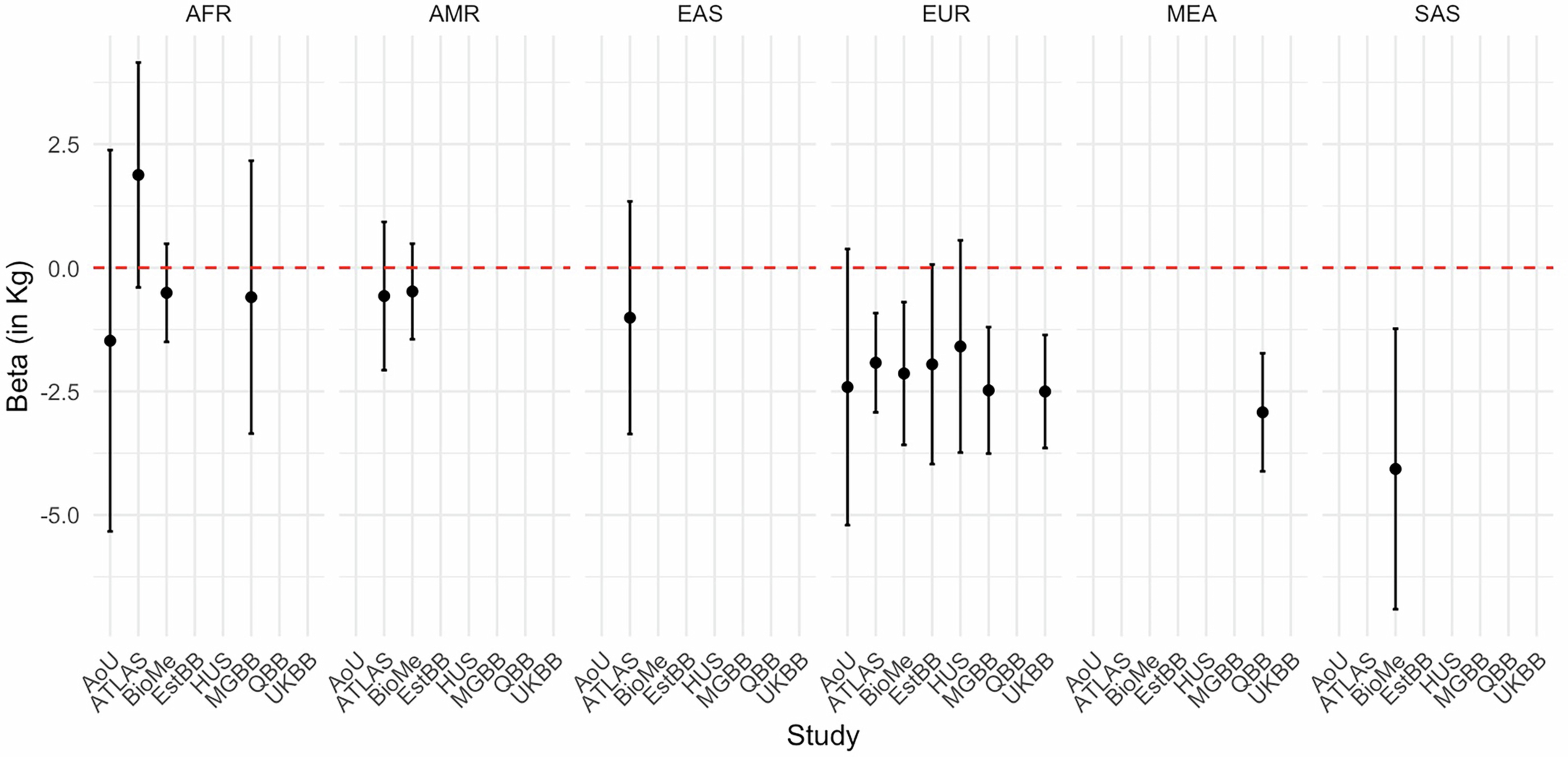 Extended Data Fig. 3: Effect sizes of sex on weight loss amongst GLP1-RA users across studies by ancestries.