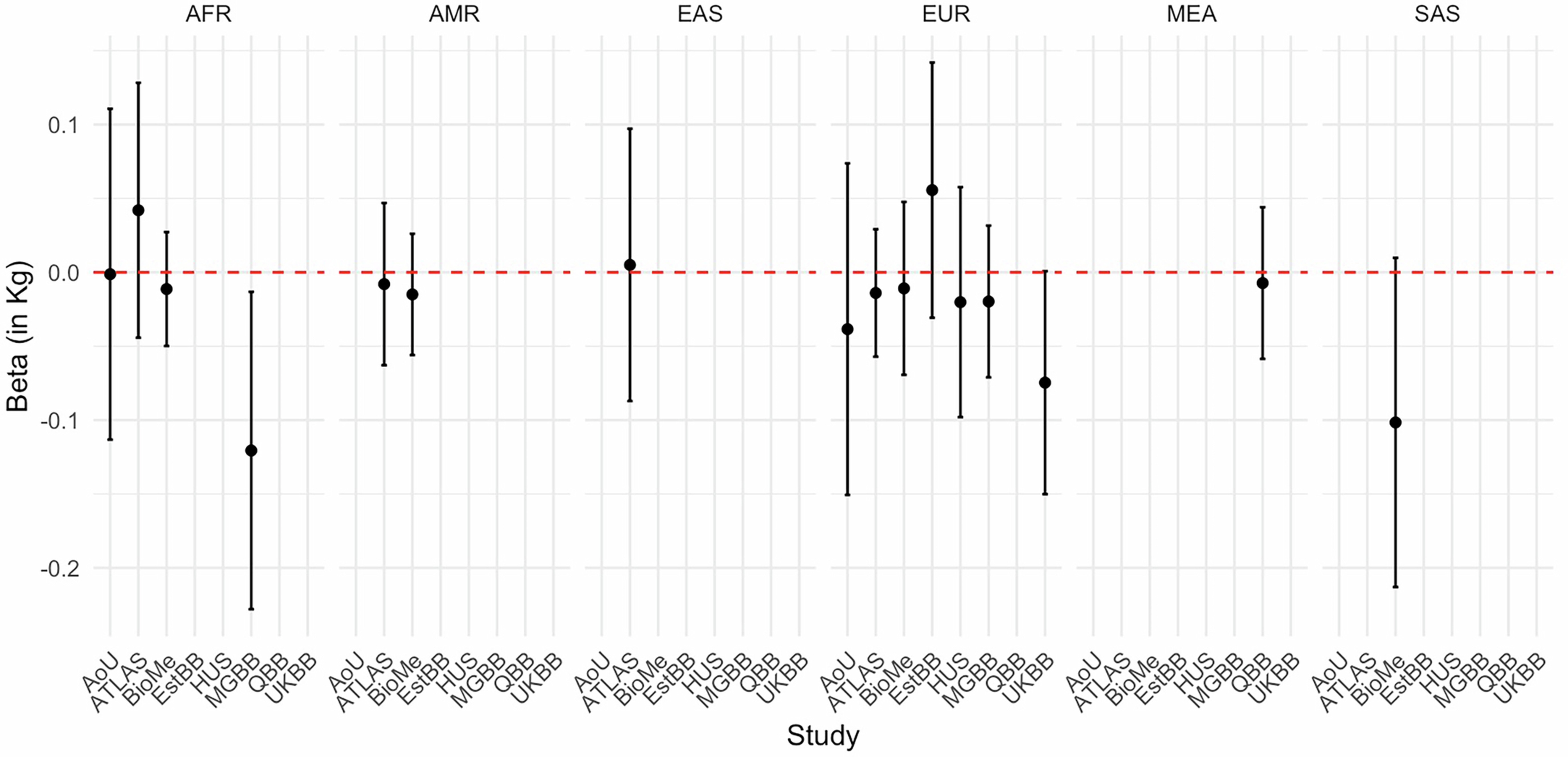 Extended Data Fig. 4: Effect sizes of age at treatment initiation on weight loss amongst GLP1-RA users across studies by ancestries.