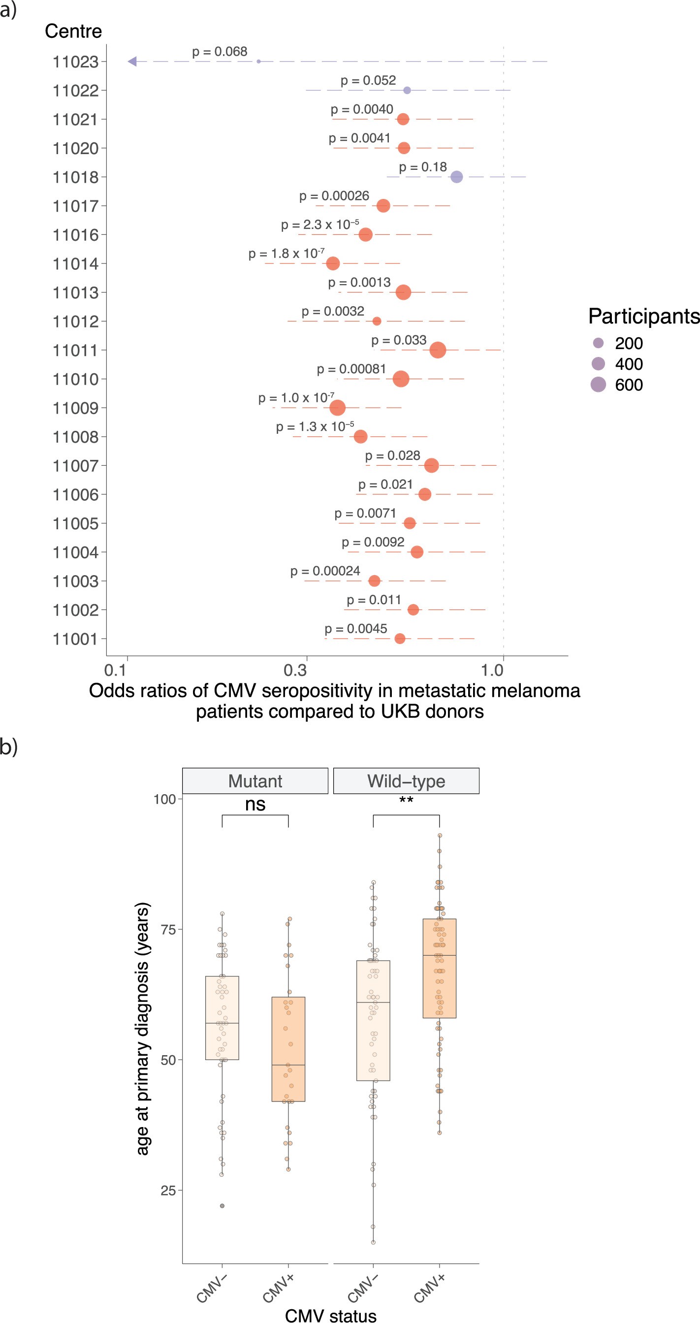 Extended Data Fig. 6: Relative CMV seropositivity across UKB recruitment centres and association with age at diagnosis of primary.
