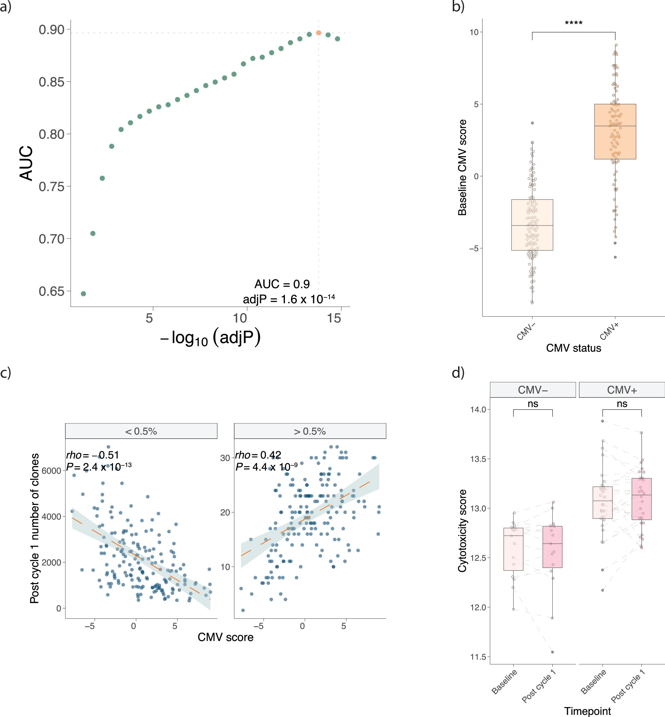 Extended Data Fig. 2: Derivation of CMV score.