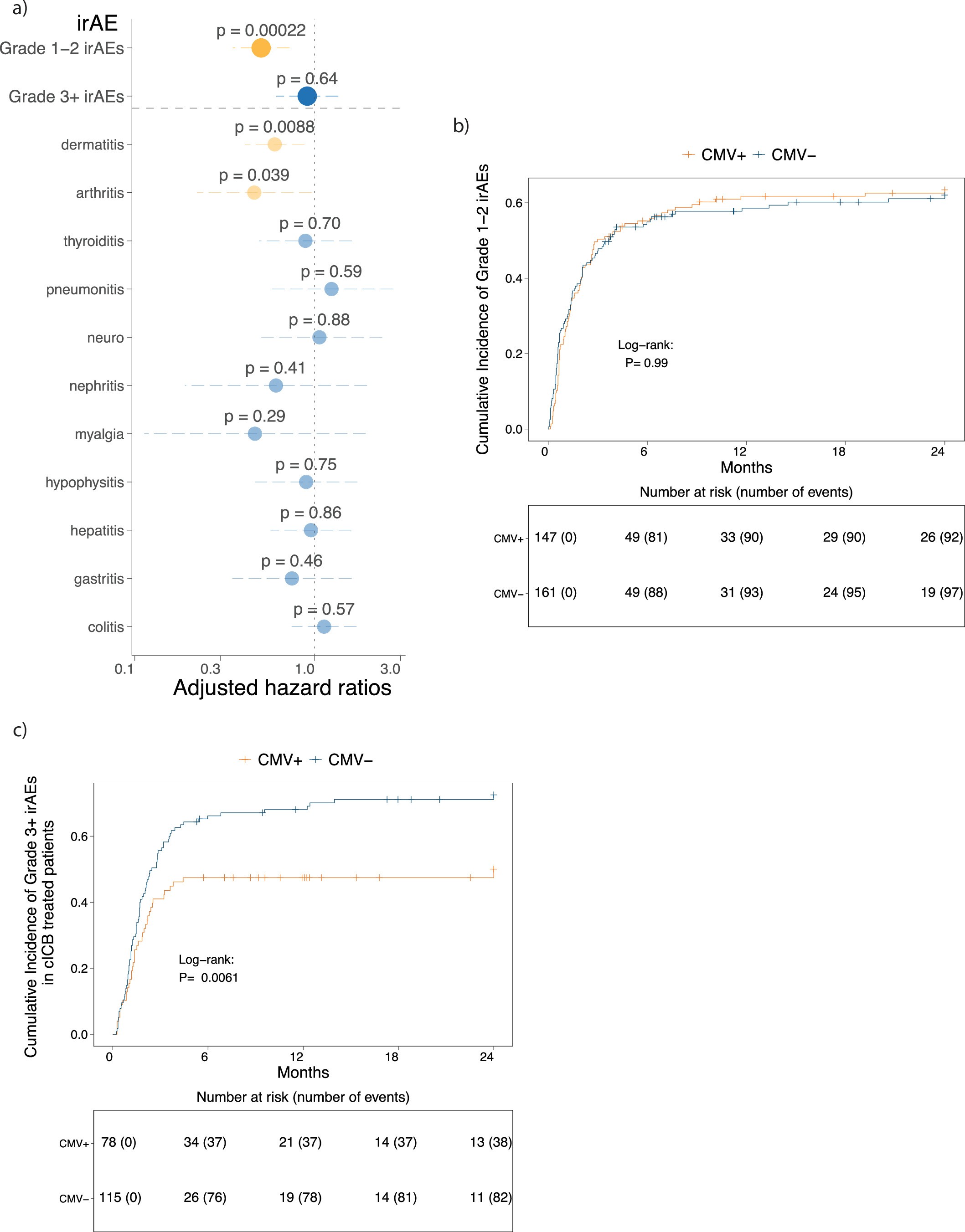 Extended Data Fig. 3: Relationship between organ-specific toxicity development and HR for death.