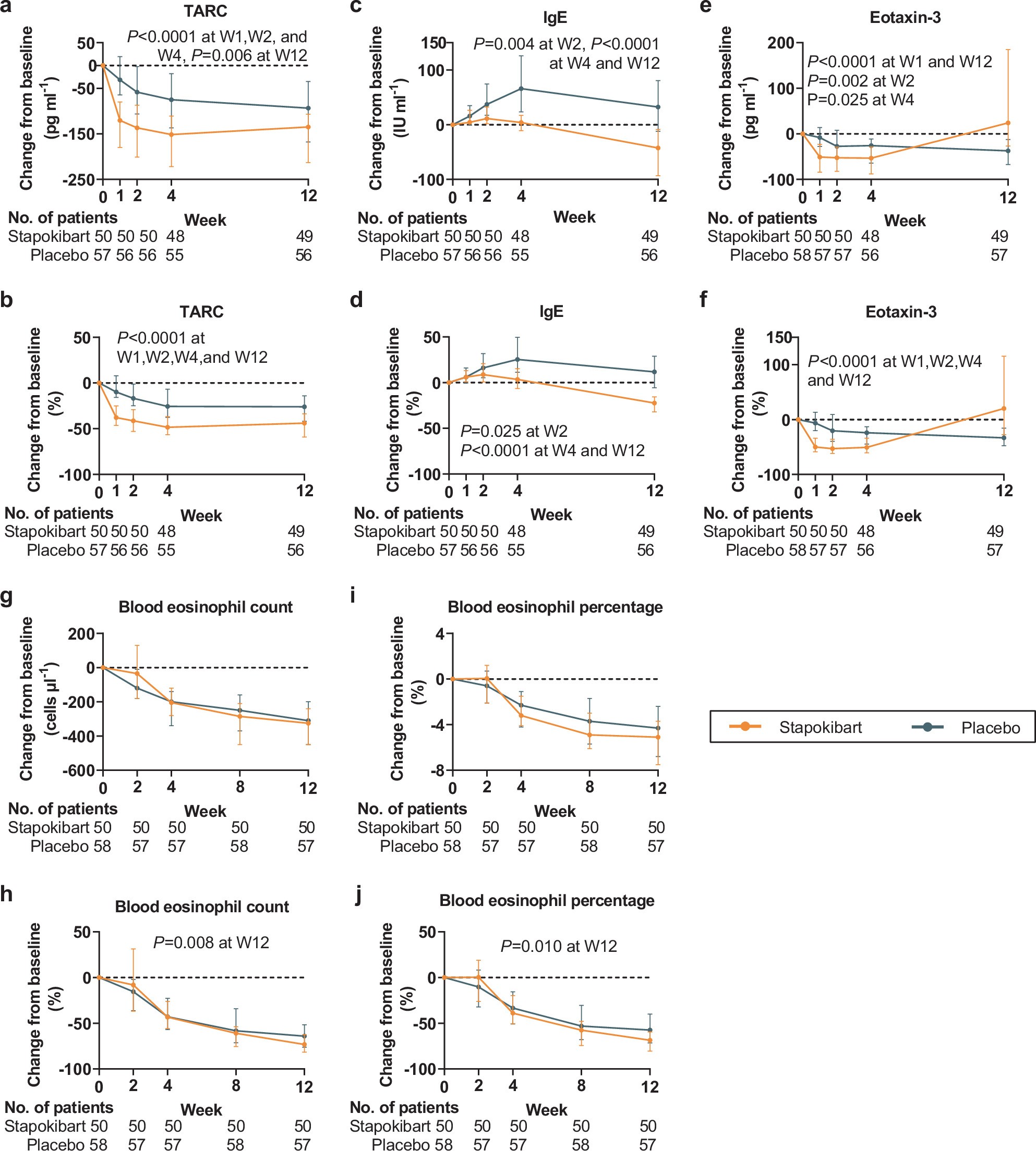 Extended Data Fig. 5: Median change and percentage change from baseline over time in pharmacodynamic markers.