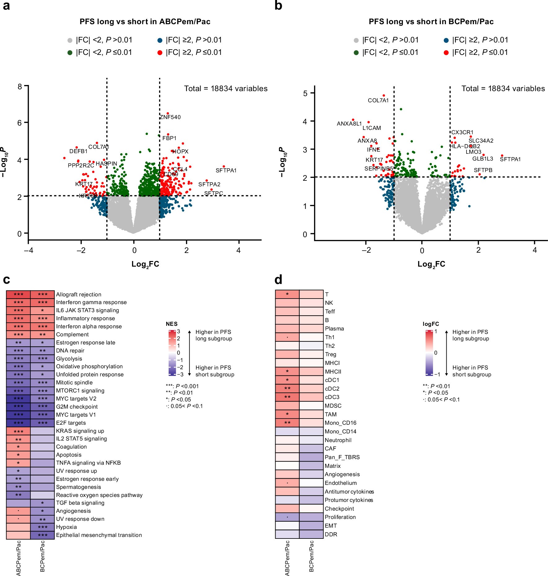 Extended Data Fig. 4: RNA sequencing comparison of patients with long PFS (≥ median) vs short PFS (< median) in the ITT population.