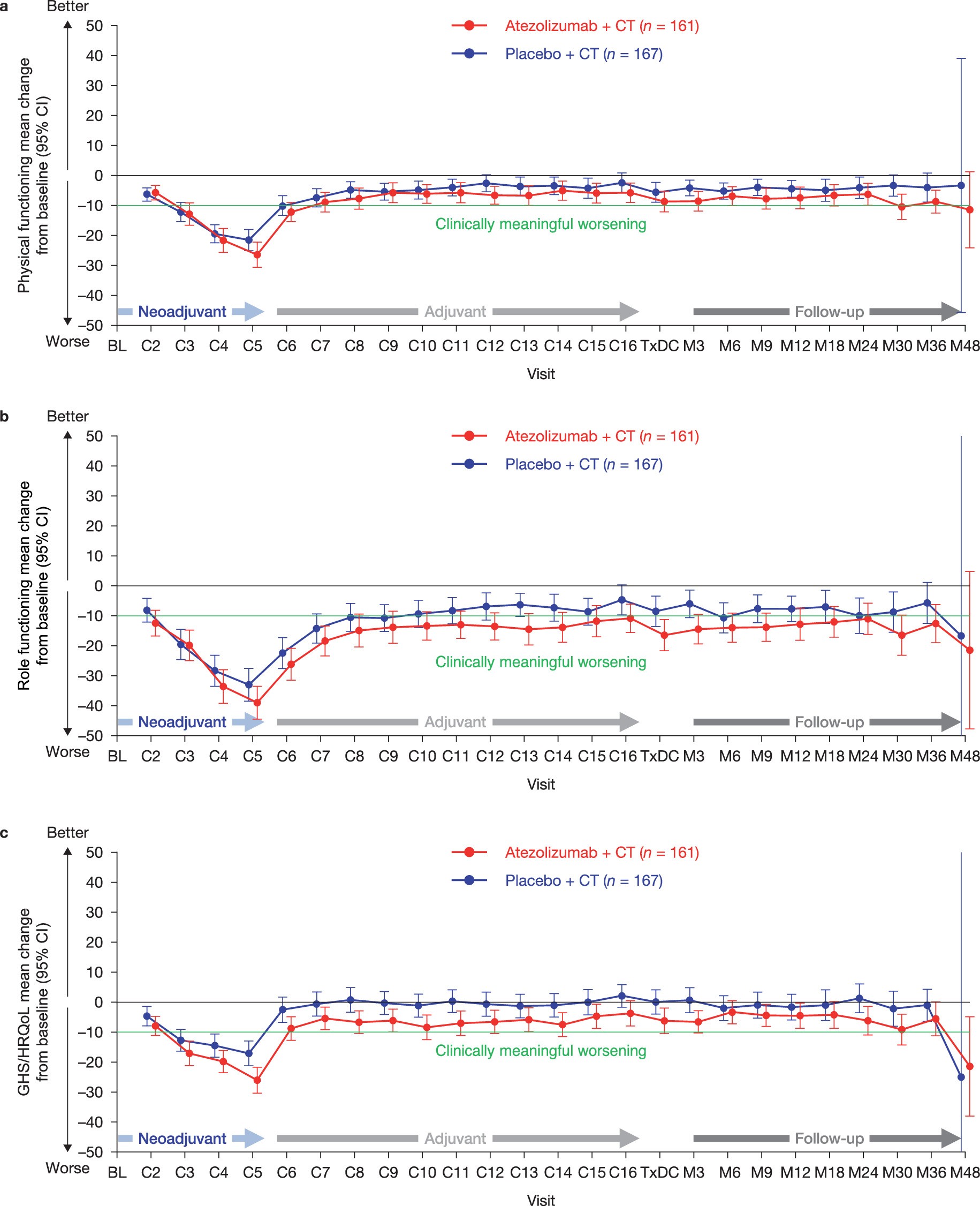 Extended Data Fig. 1: Mean change from baseline over time for patient-reported outcomes.