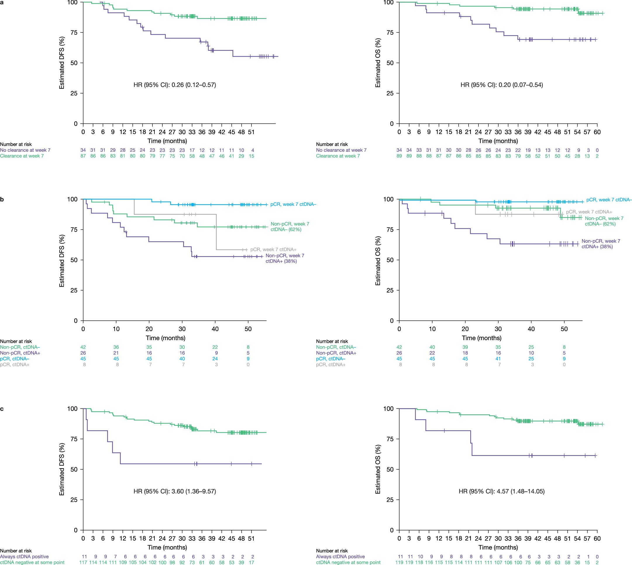 Extended Data Fig. 3: DFS and OS according to.