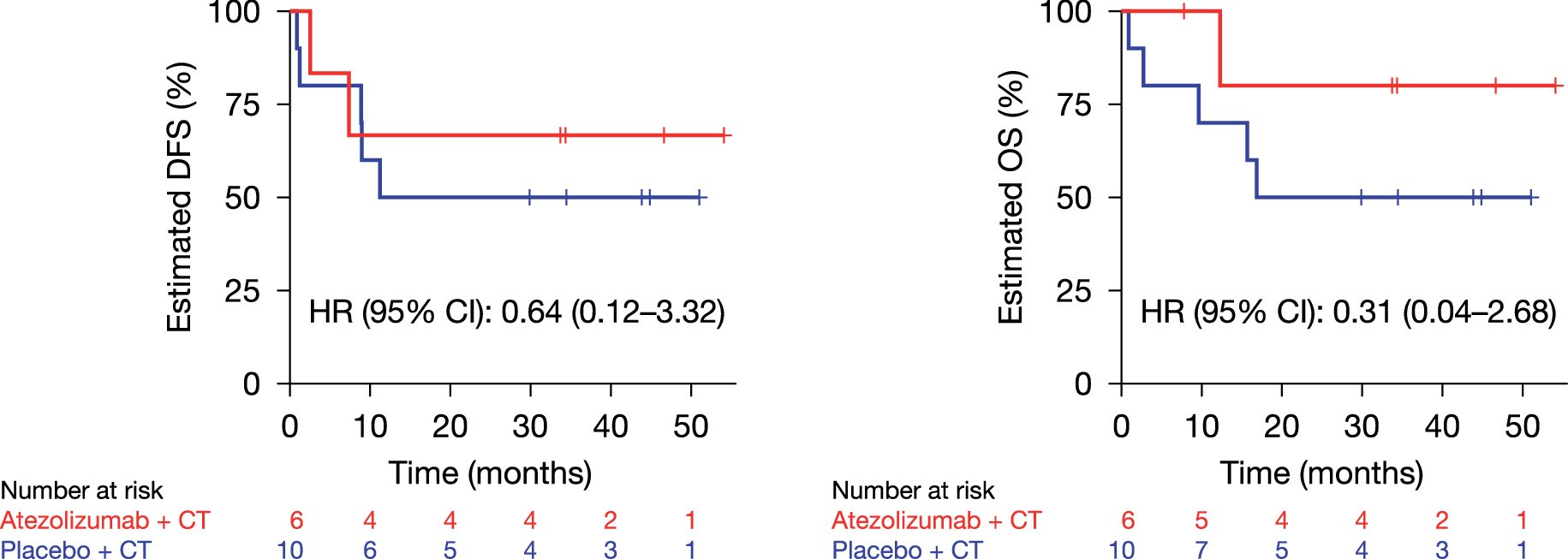 Extended Data Fig. 4: Treatment outcomes in patients without pCR or ctDNA clearance.