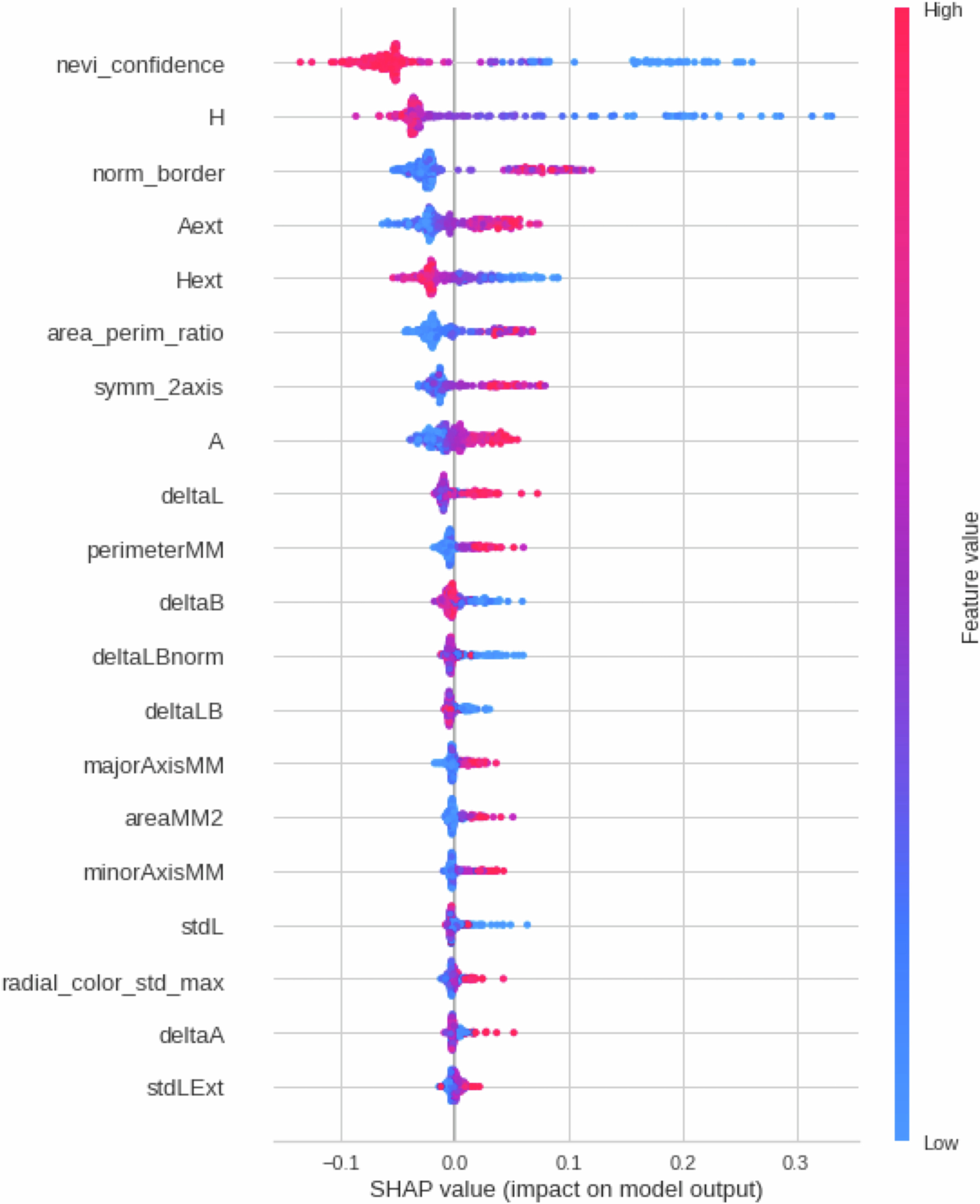 Extended Data Fig. 4: SHAP (SHapley Additive exPlanations) value plot.