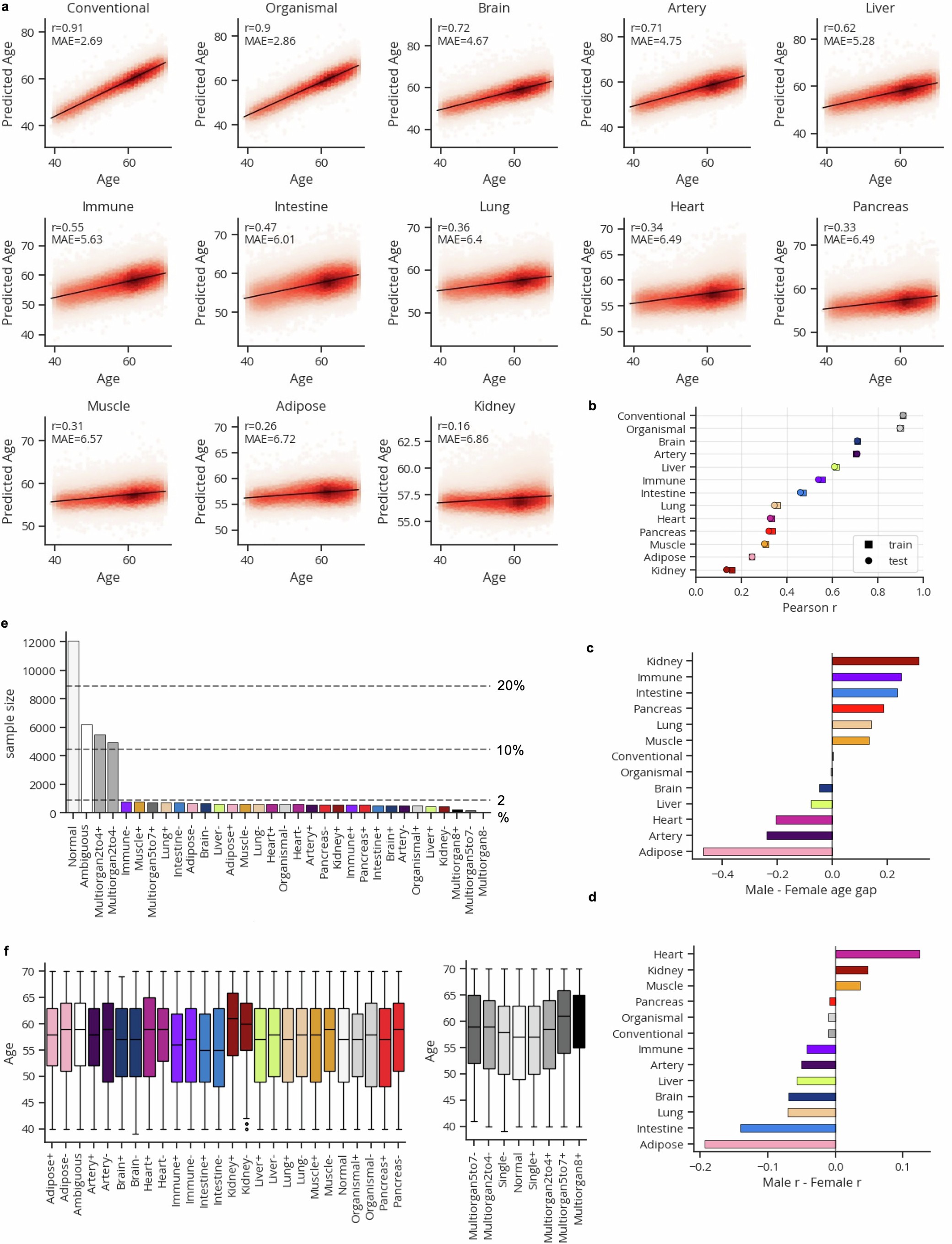 Extended Data Fig. 2: Organ aging models in the UK Biobank.