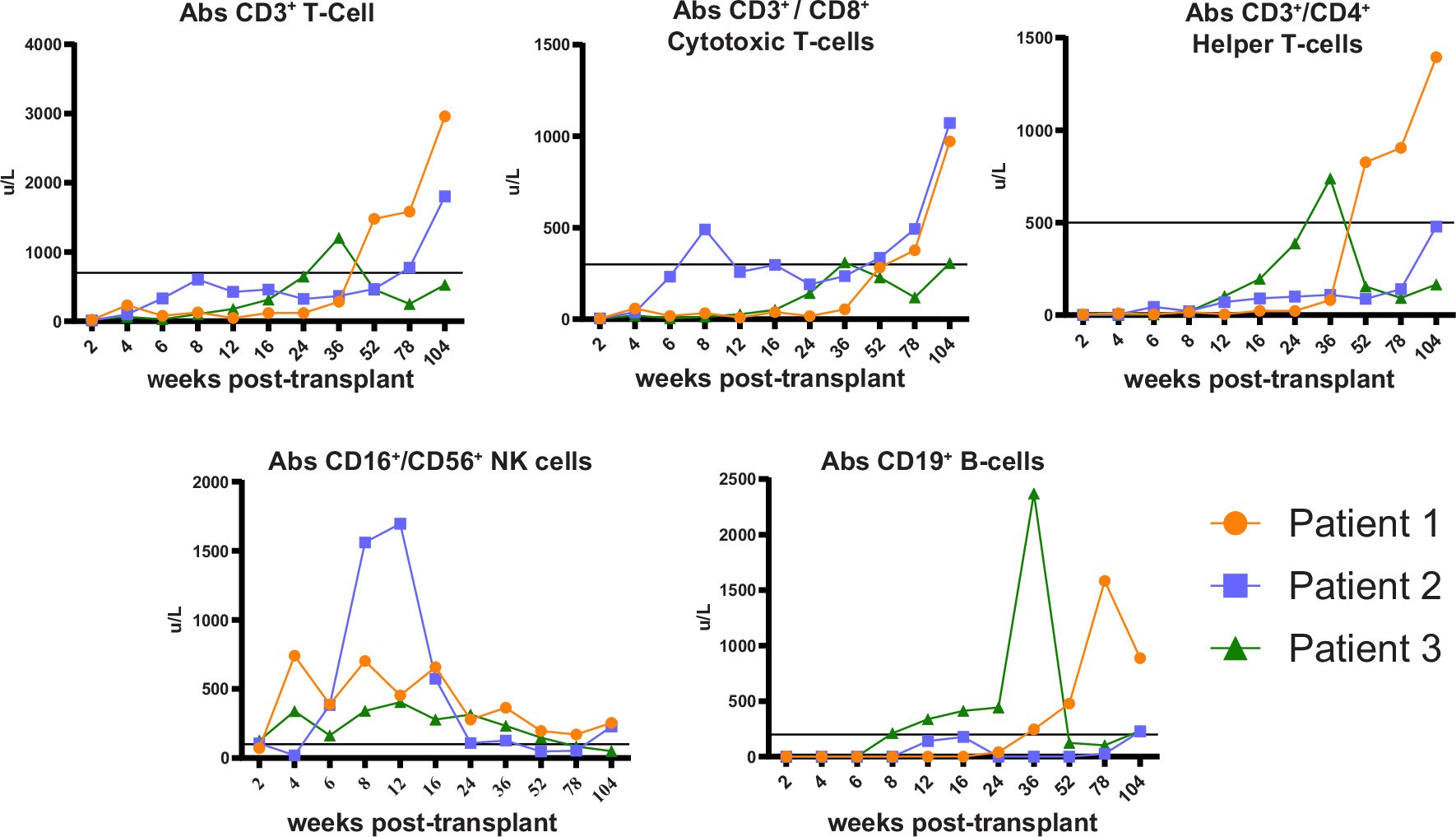Extended Data Fig. 4: Immune Subsets at Screening and Recovery Post αβdepleted-HSCT.