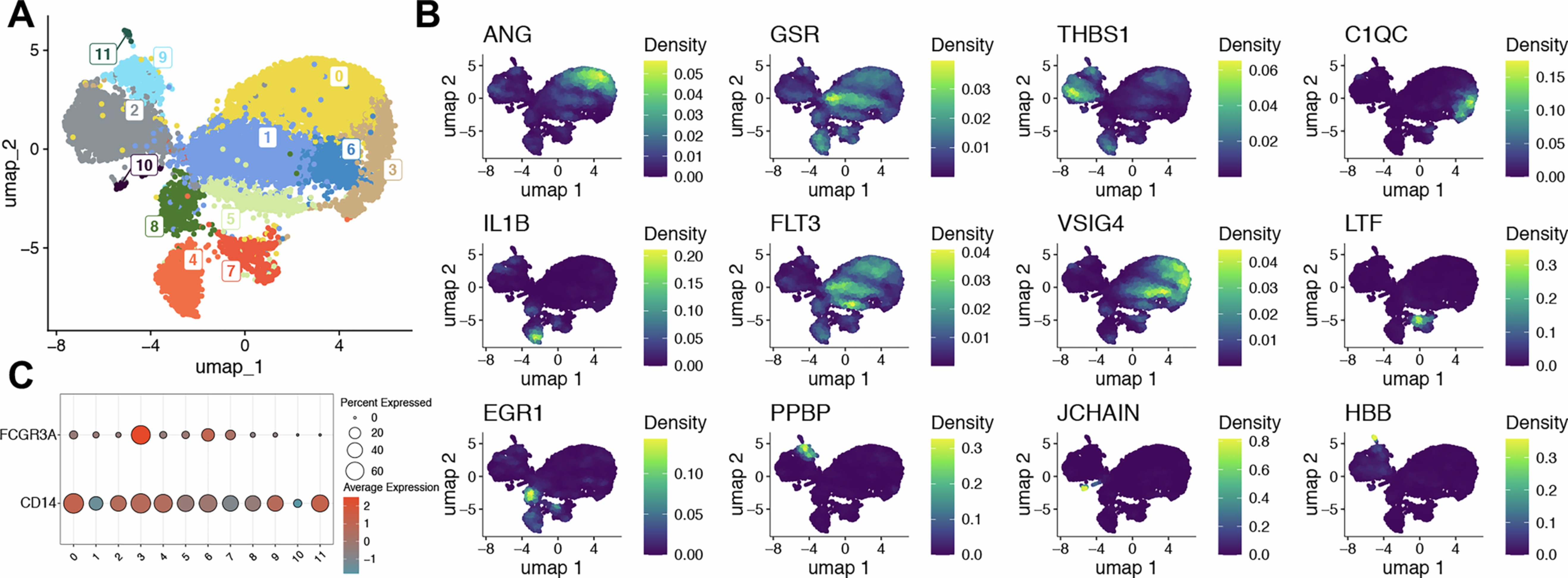 Extended Data Fig. 2: Identification of monocyte clusters in PBMCs.