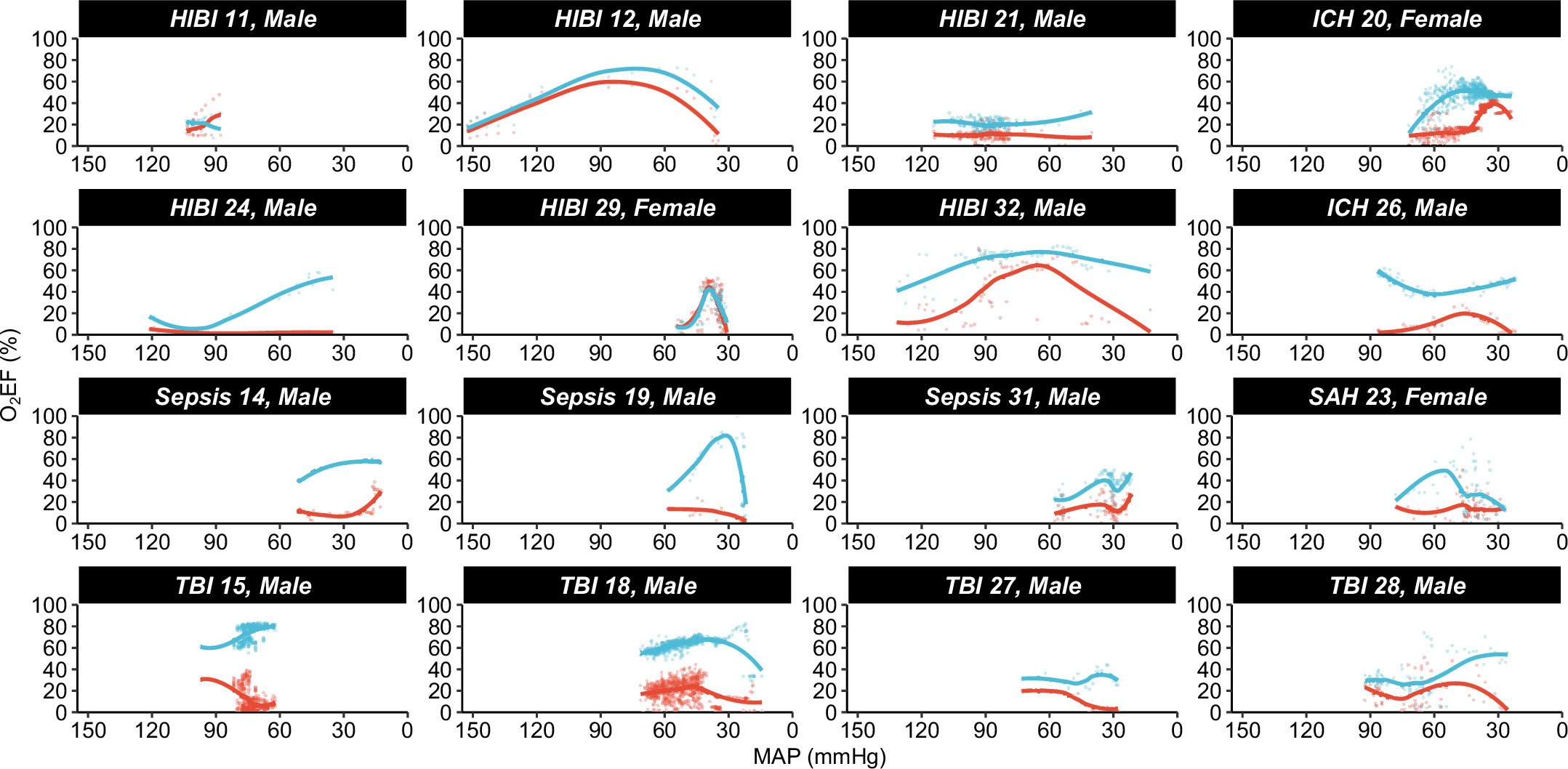 Extended Data Fig. 5: Individual comparisons of brain O2EF and systemic O2EF.