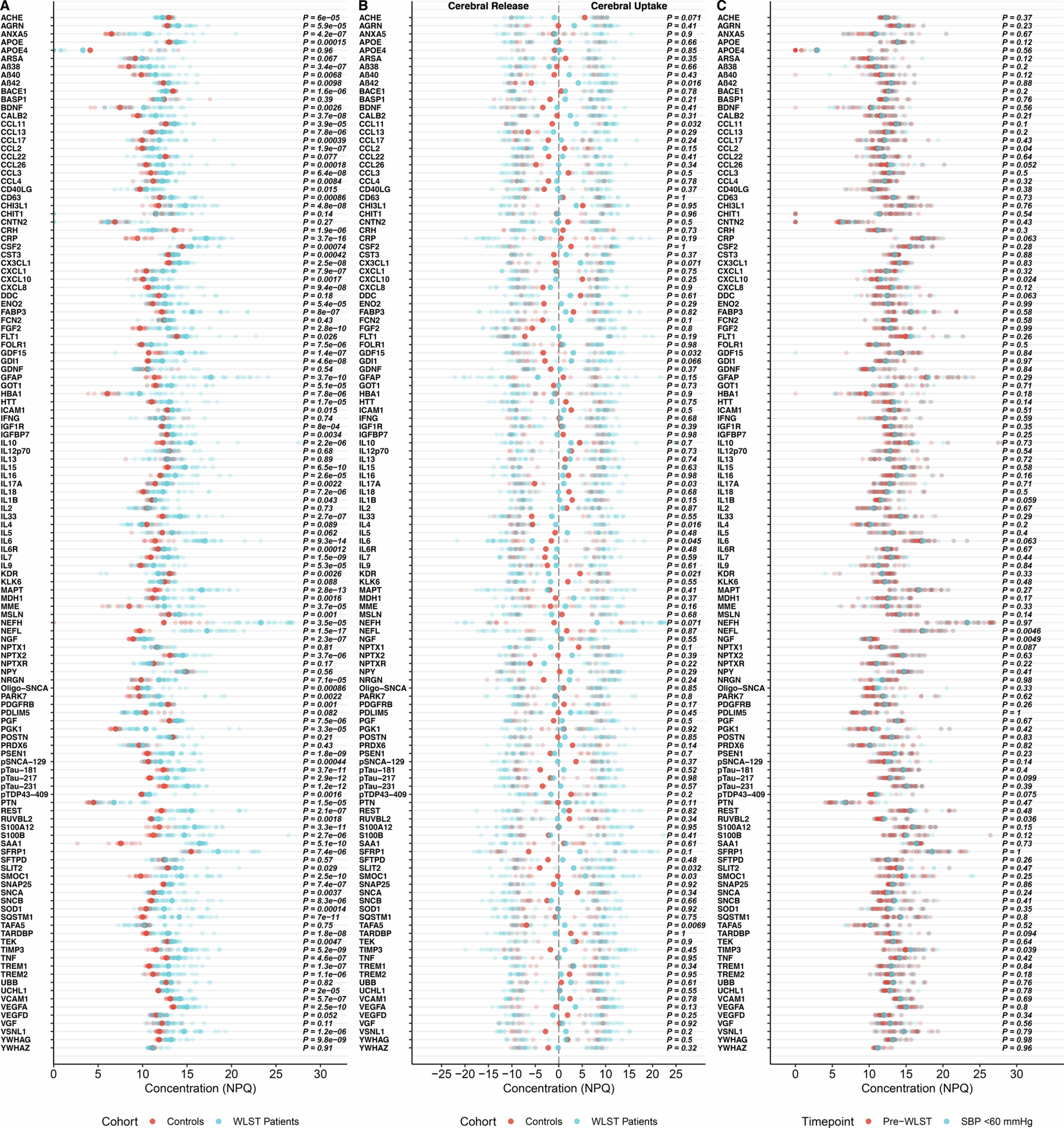 Extended Data Fig. 7: Individual plasma proteomic relationships.