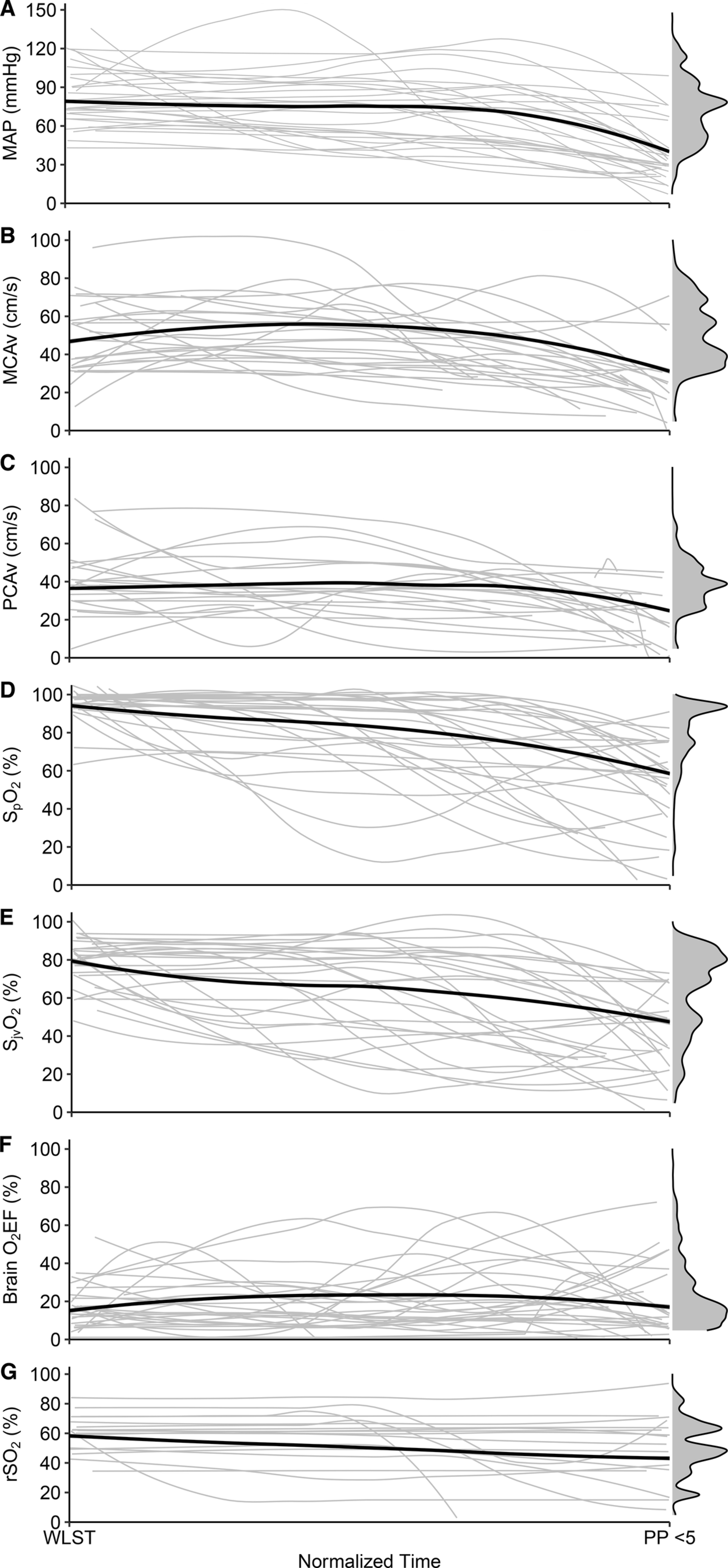 Extended Data Fig. 3: Normalized physiologic signals from WLST to death determination.