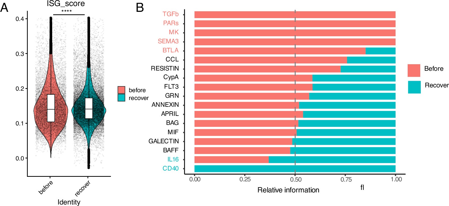 Extended Data Fig. 7: Changes in the interactions of immune cells in the bone marrow in Before and Recover group.