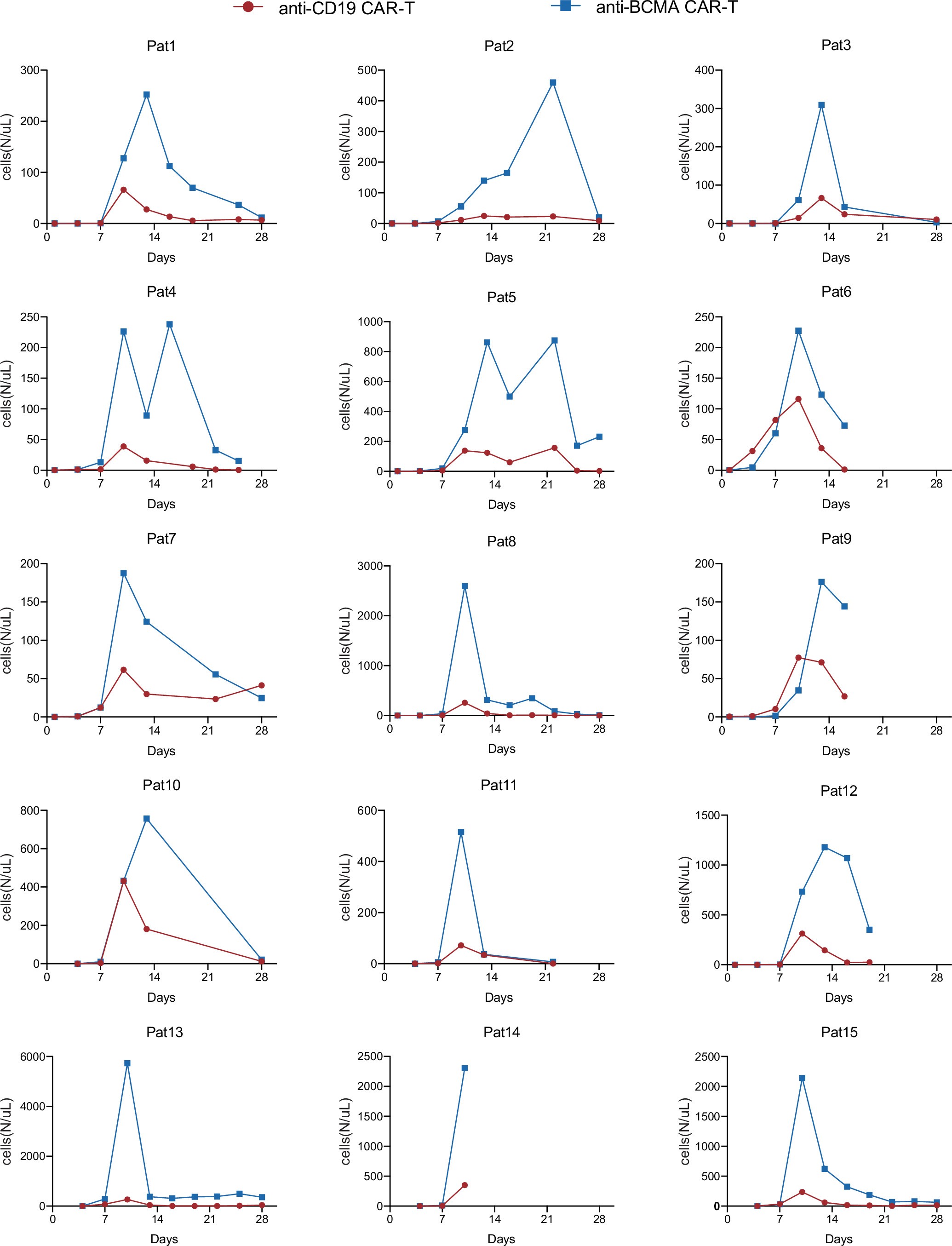 Extended Data Fig. 4: The expansion of anti-CD19 CAR-T cells and anti-BCMA CAR-T cells in the peripheral blood of each patient within one month by flow cytometry.