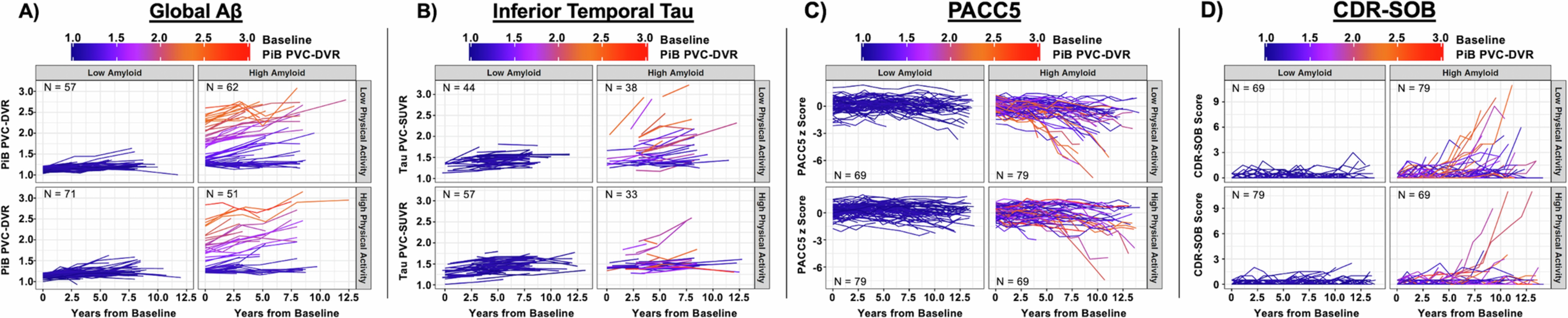 Extended Data Fig. 1: Individual longitudinal Aβ, tau, PACC5 and CDR-SOB trajectories.