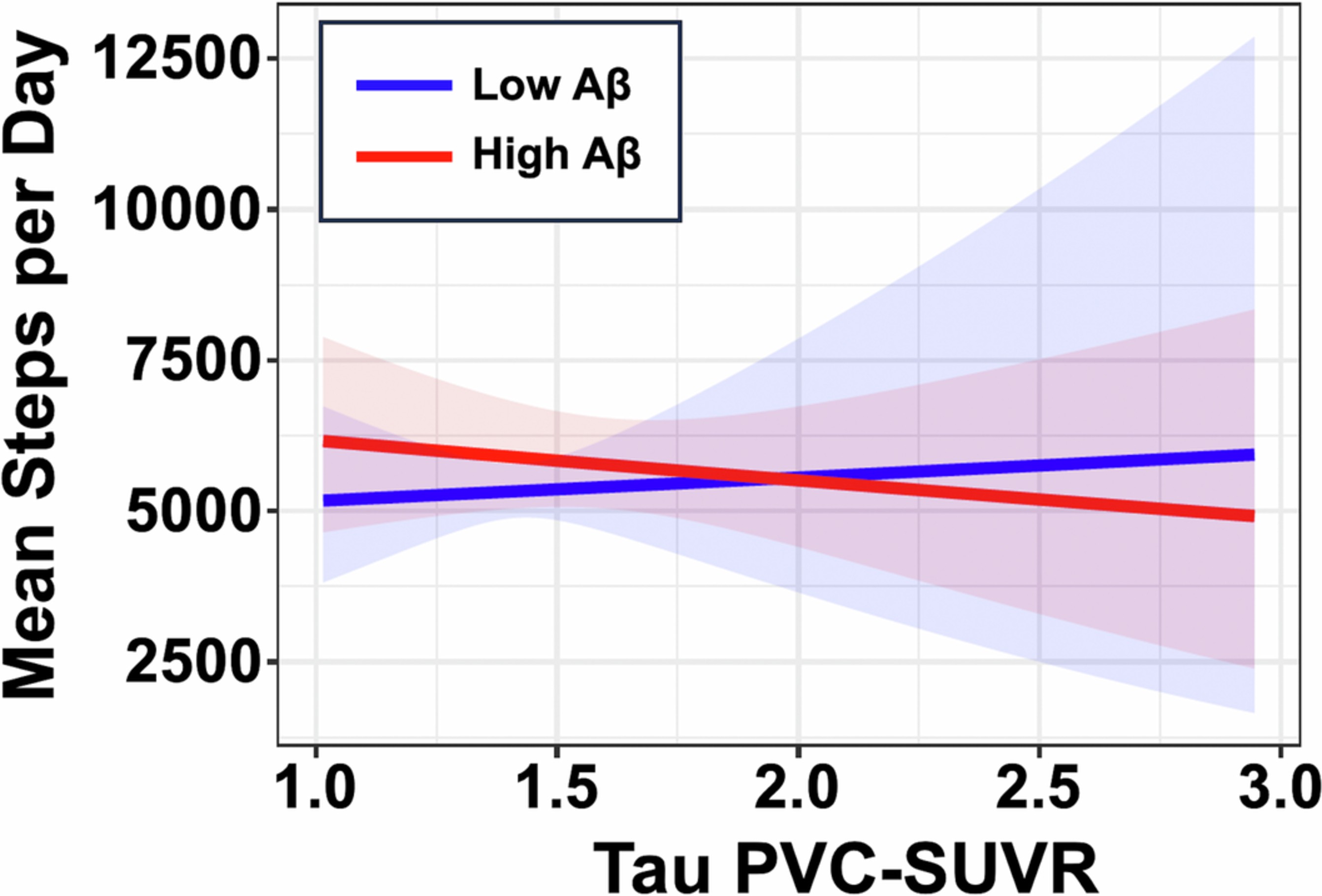 Extended Data Fig. 3: Interactive association between cross-sectional Aβ and initial ITC tau burdens on baseline physical activity.