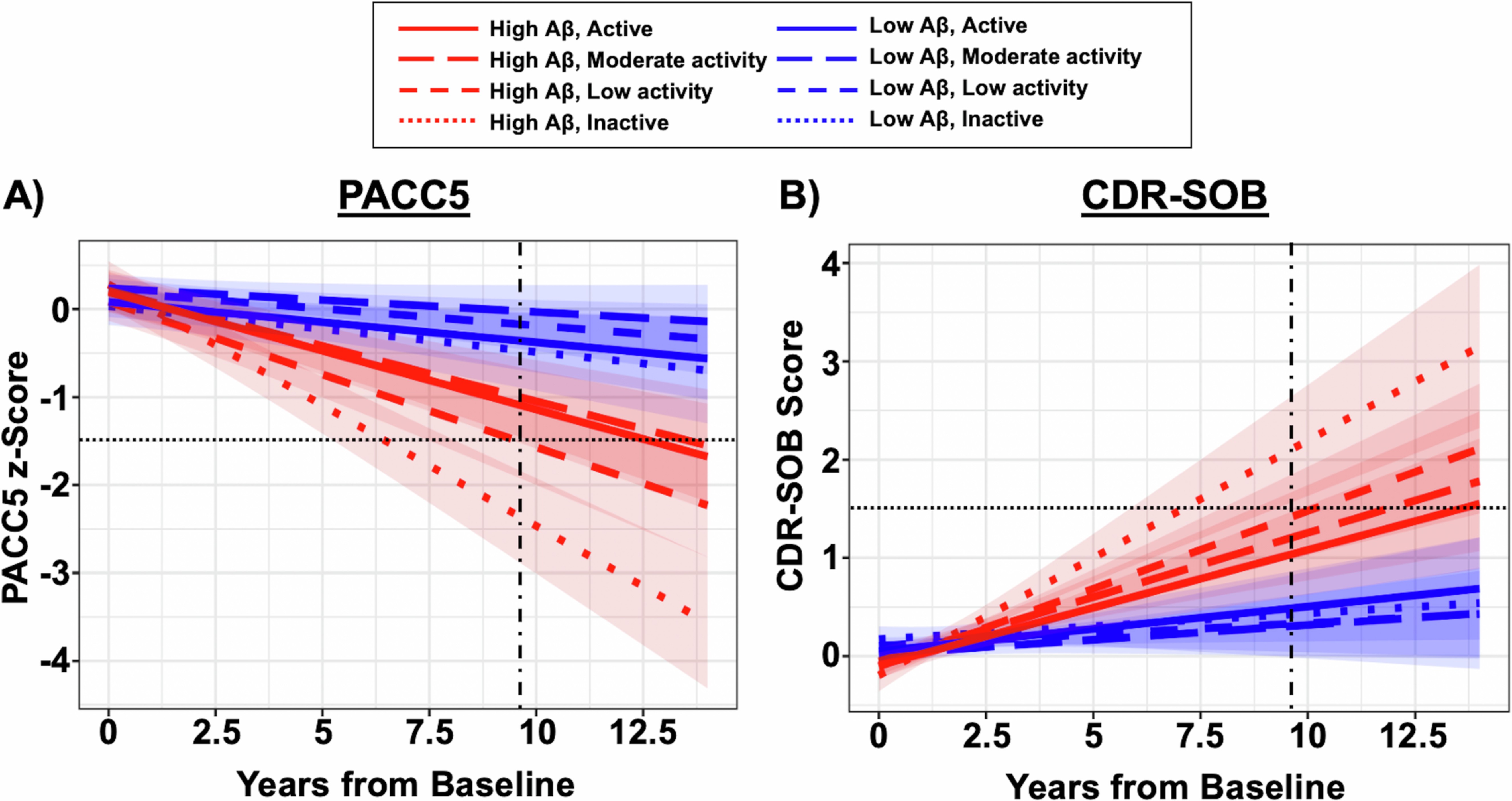 Extended Data Fig. 4: Association between physical activity levels and baseline Aβ burden on longitudinal (a) PACC5 decline and (b) CDR-SOB progression.