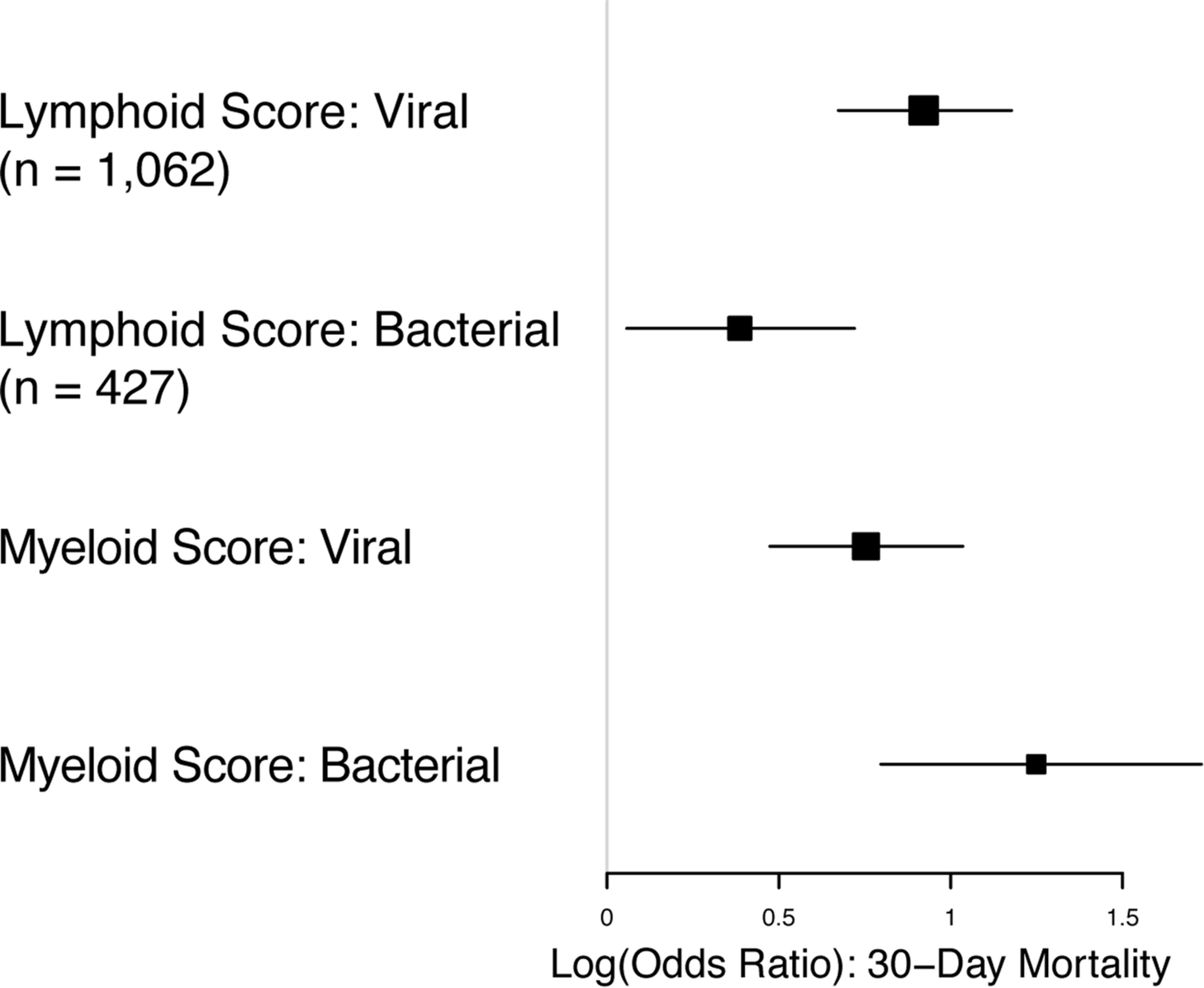 Extended Data Fig. 4: Association of lymphoid and myeloid dysregulation scores in viral versus bacterial infections.