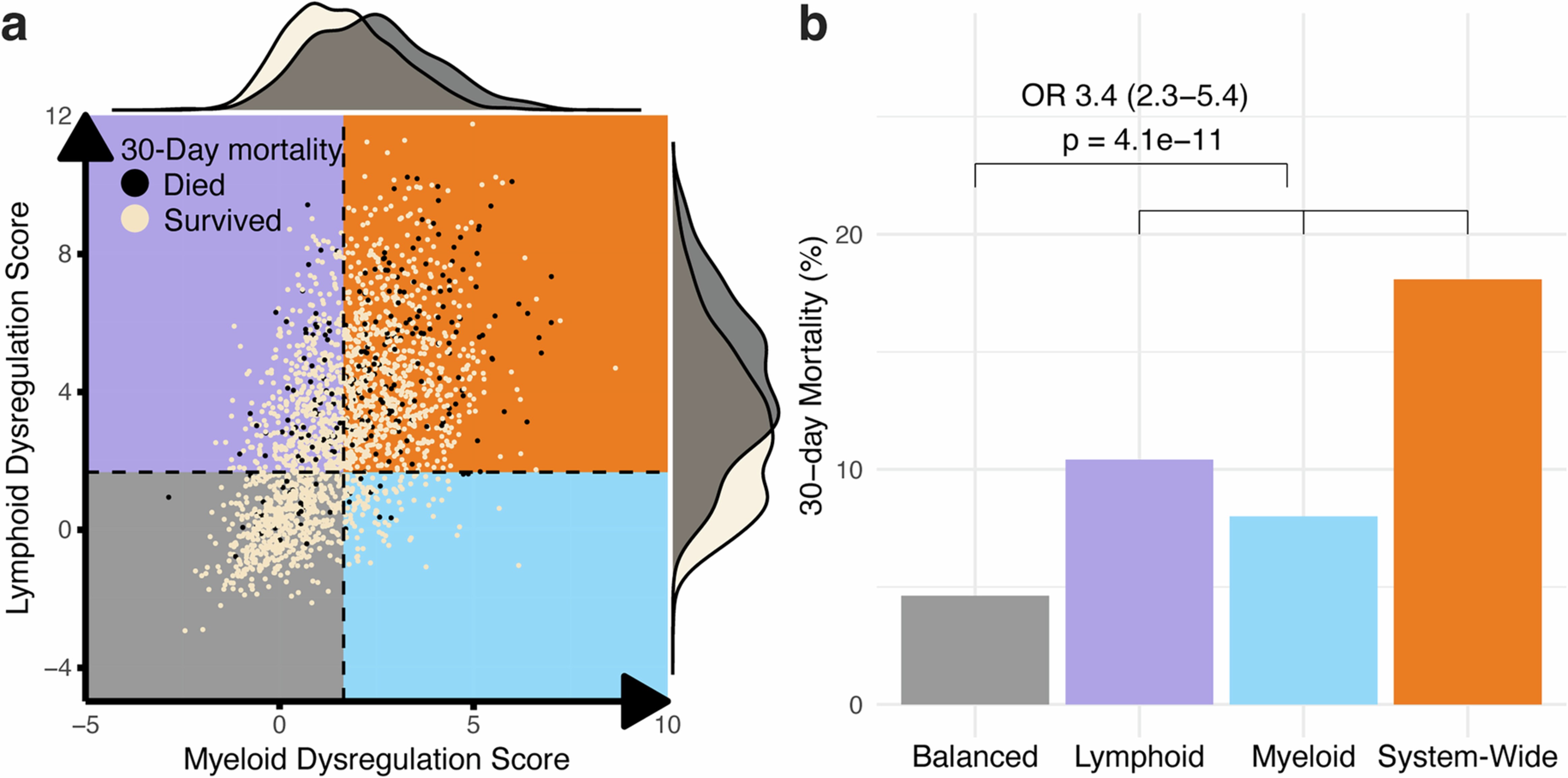 Extended Data Fig. 5: Immune dysregulation framework applied to 30-day mortality in SUBSPACE datasets.