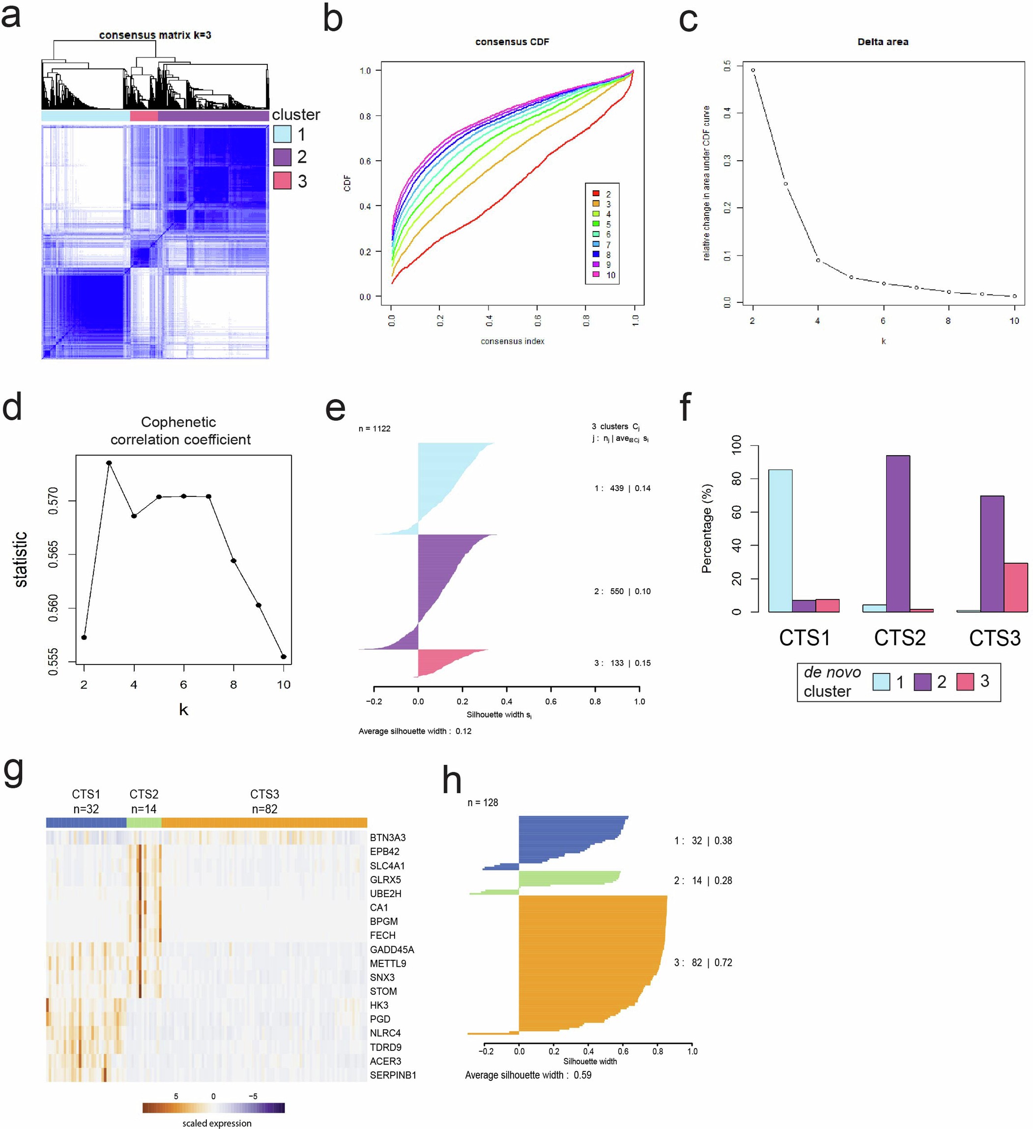 Extended Data Fig. 2: De novo consensus clustering and concordance analysis.