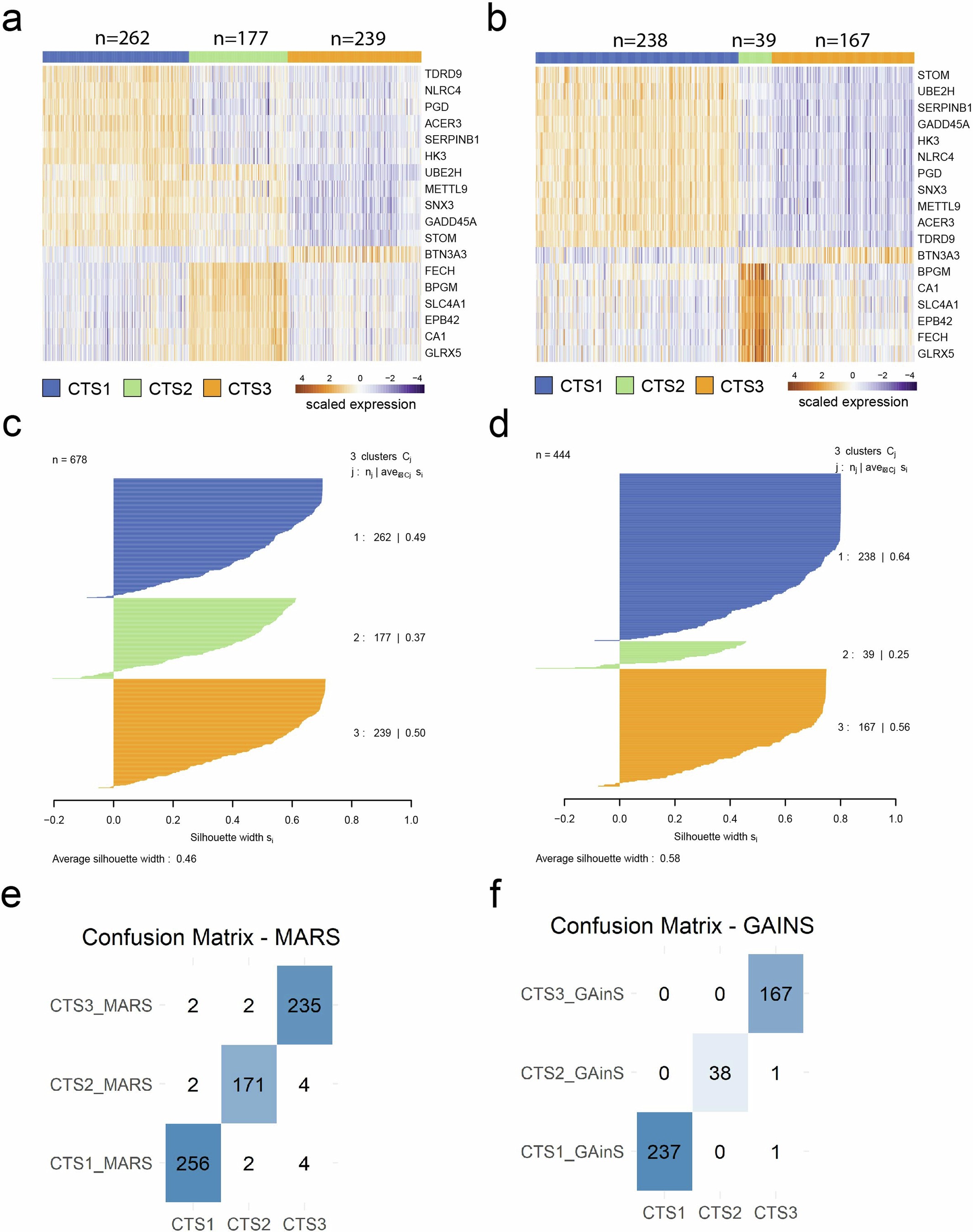 Extended Data Fig. 4: Classification of sepsis patients across study sites and classifier sensitivity.