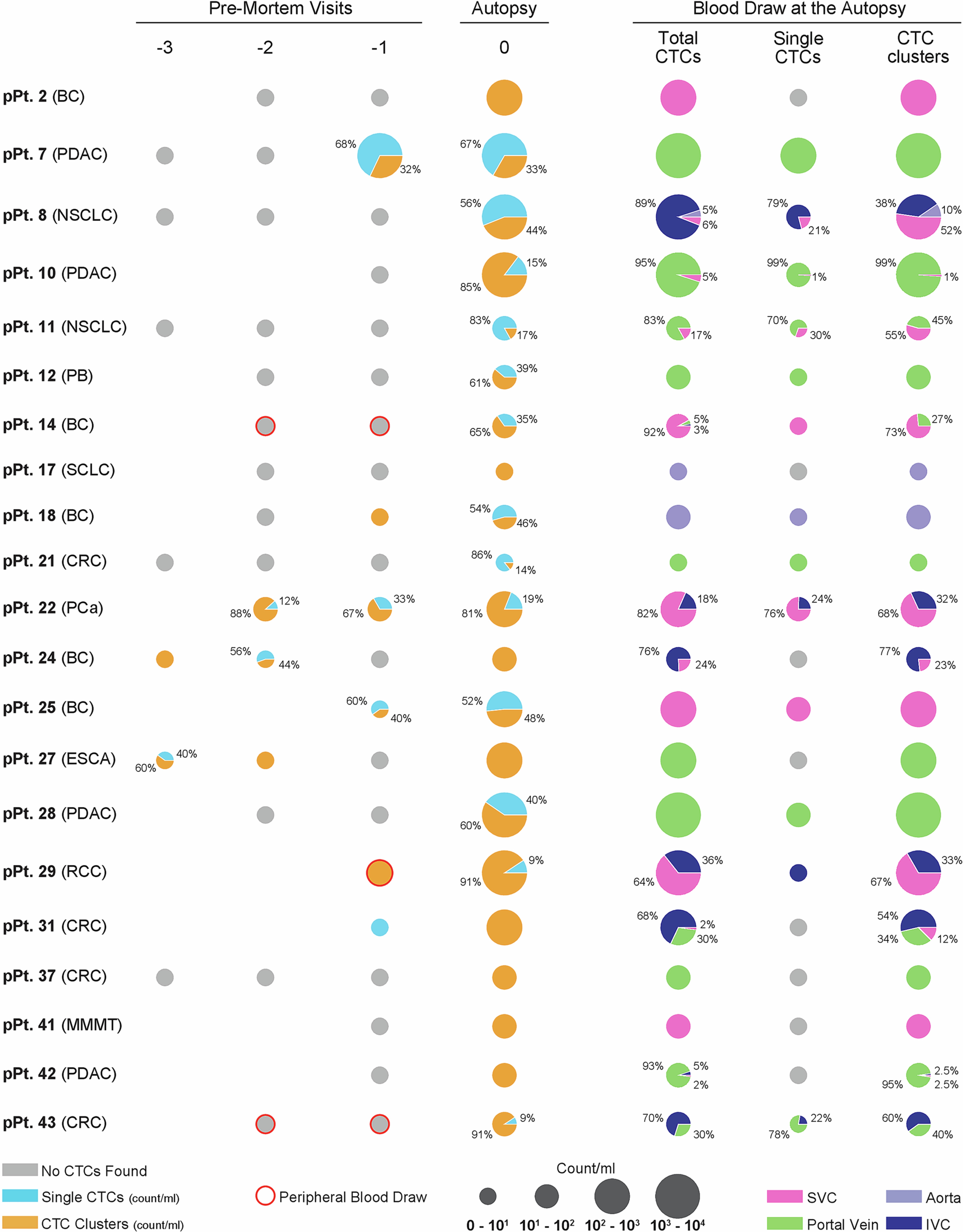 Extended Data Fig. 6: Overview of pre- and post-mortem CTC counts in the UTSW prospective cohort patients.