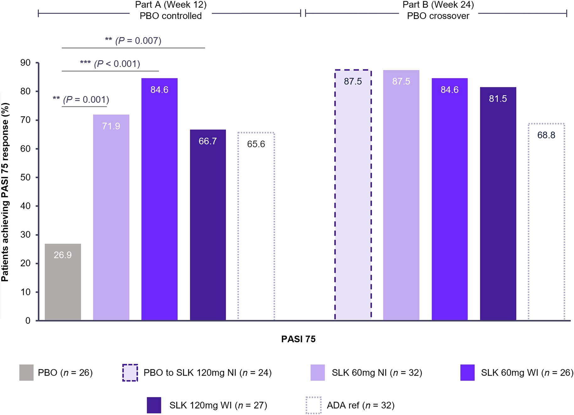 Extended Data Fig. 3: Proportion of patients achieving PASI 75 response at week 12 and week 24 (ITT-NRI).