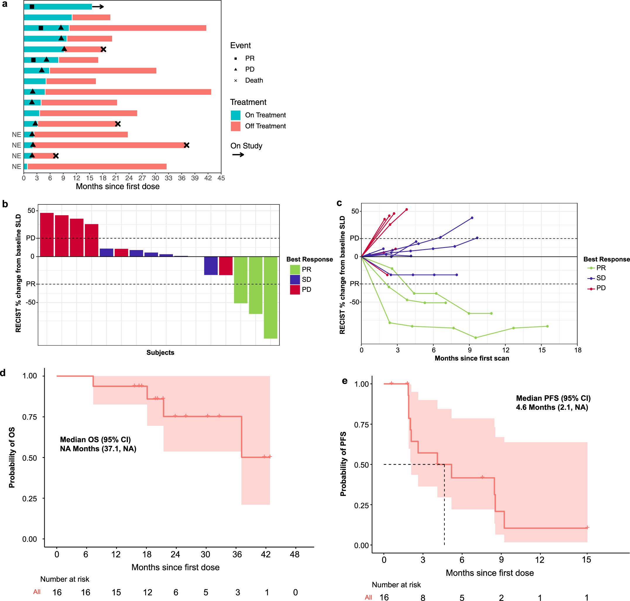 Extended Data Fig. 1: Efficacy in the intention to treat population.