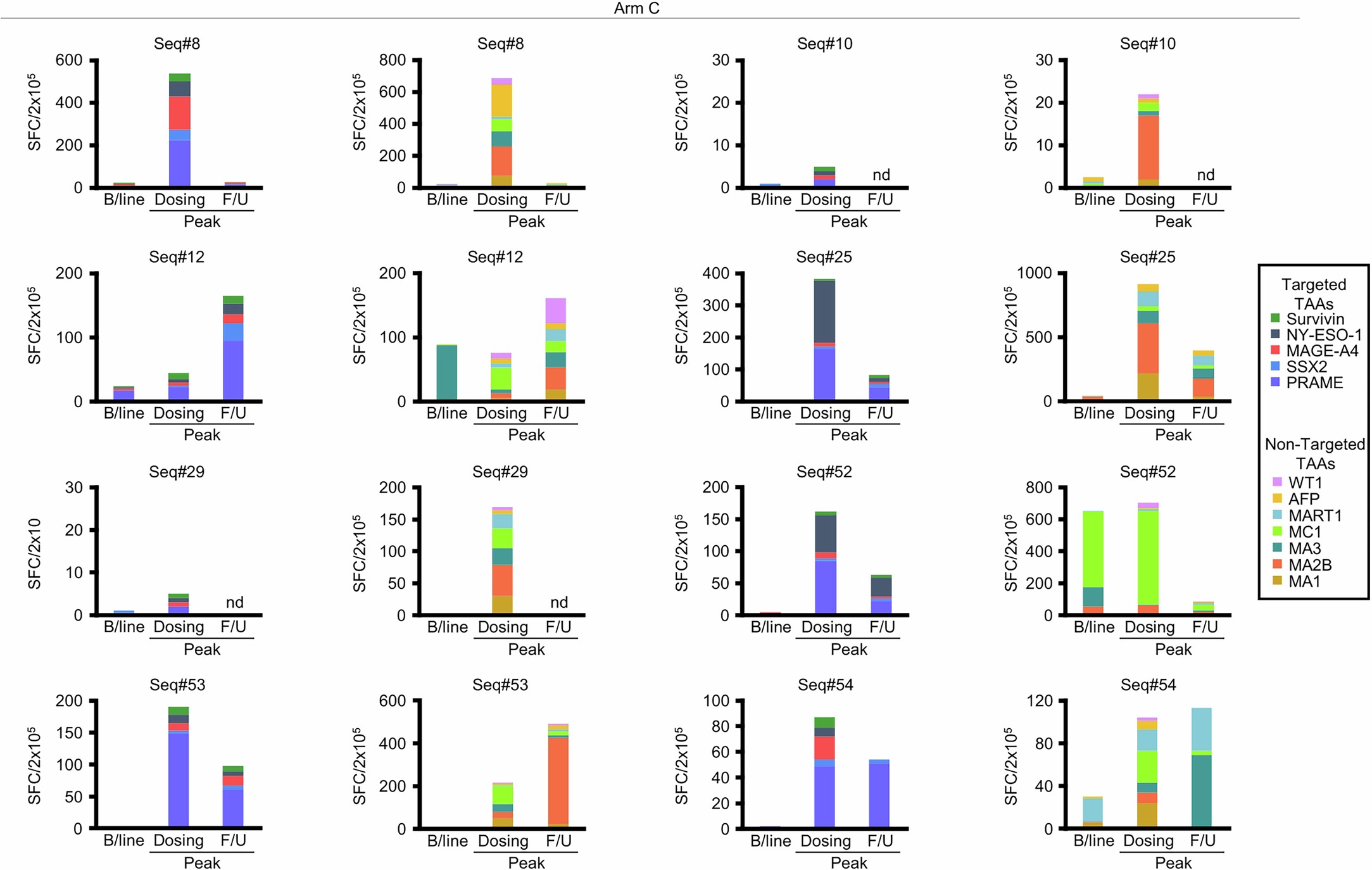 Extended Data Fig. 6: In vivo behavior of circulating tumor-reactive T cells - Arm C.