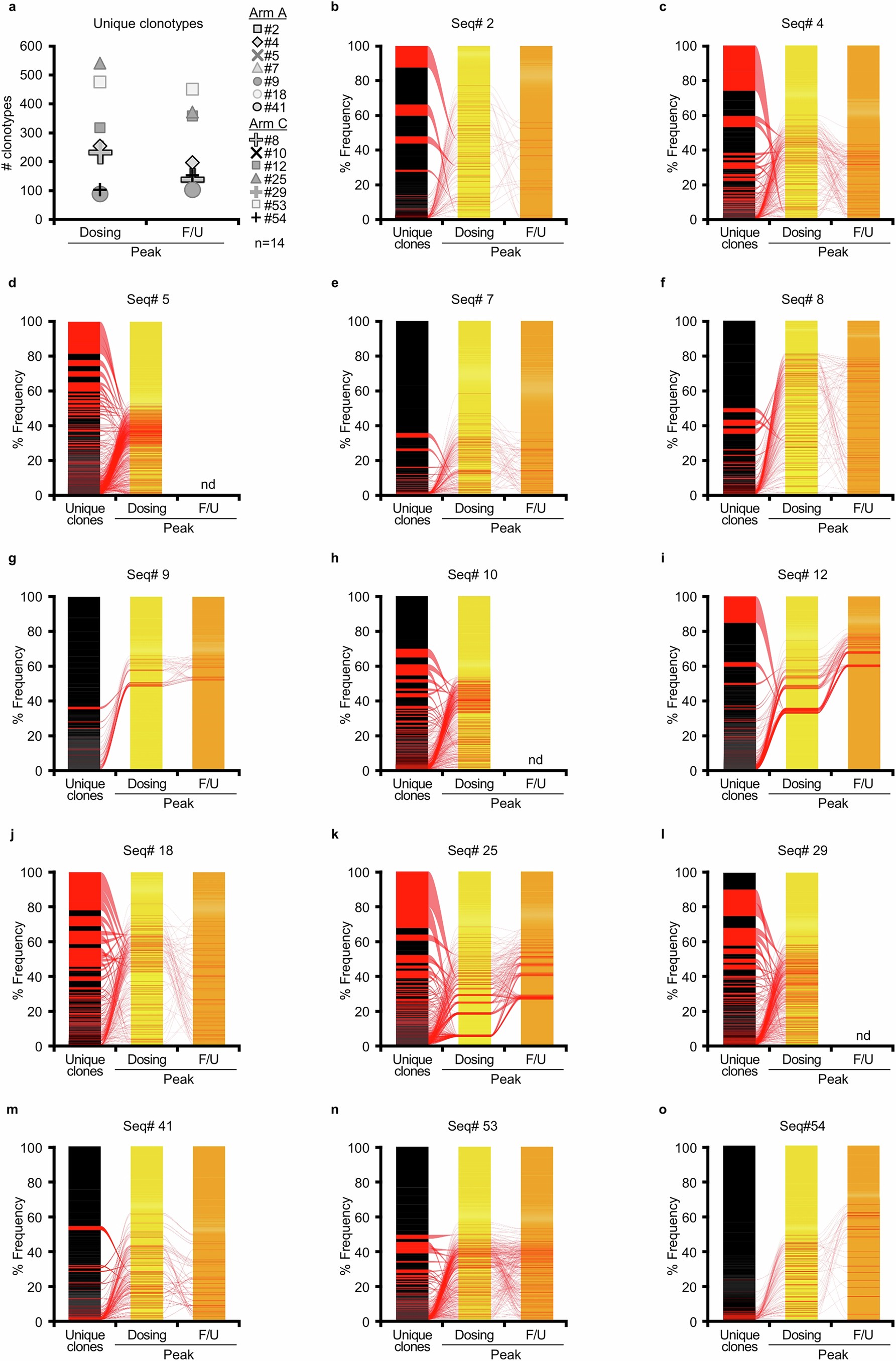 Extended Data Fig. 1: Persistence of mTAA-T cells.