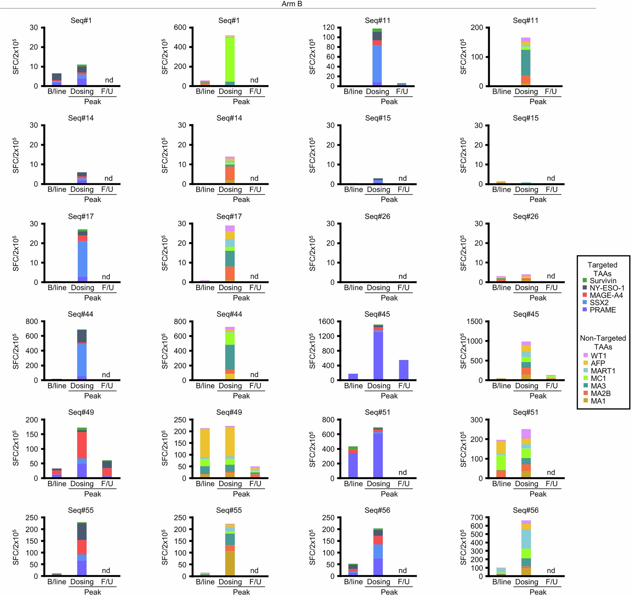 Extended Data Fig. 5: In vivo behavior of circulating tumor-reactive T cells -Arm B.