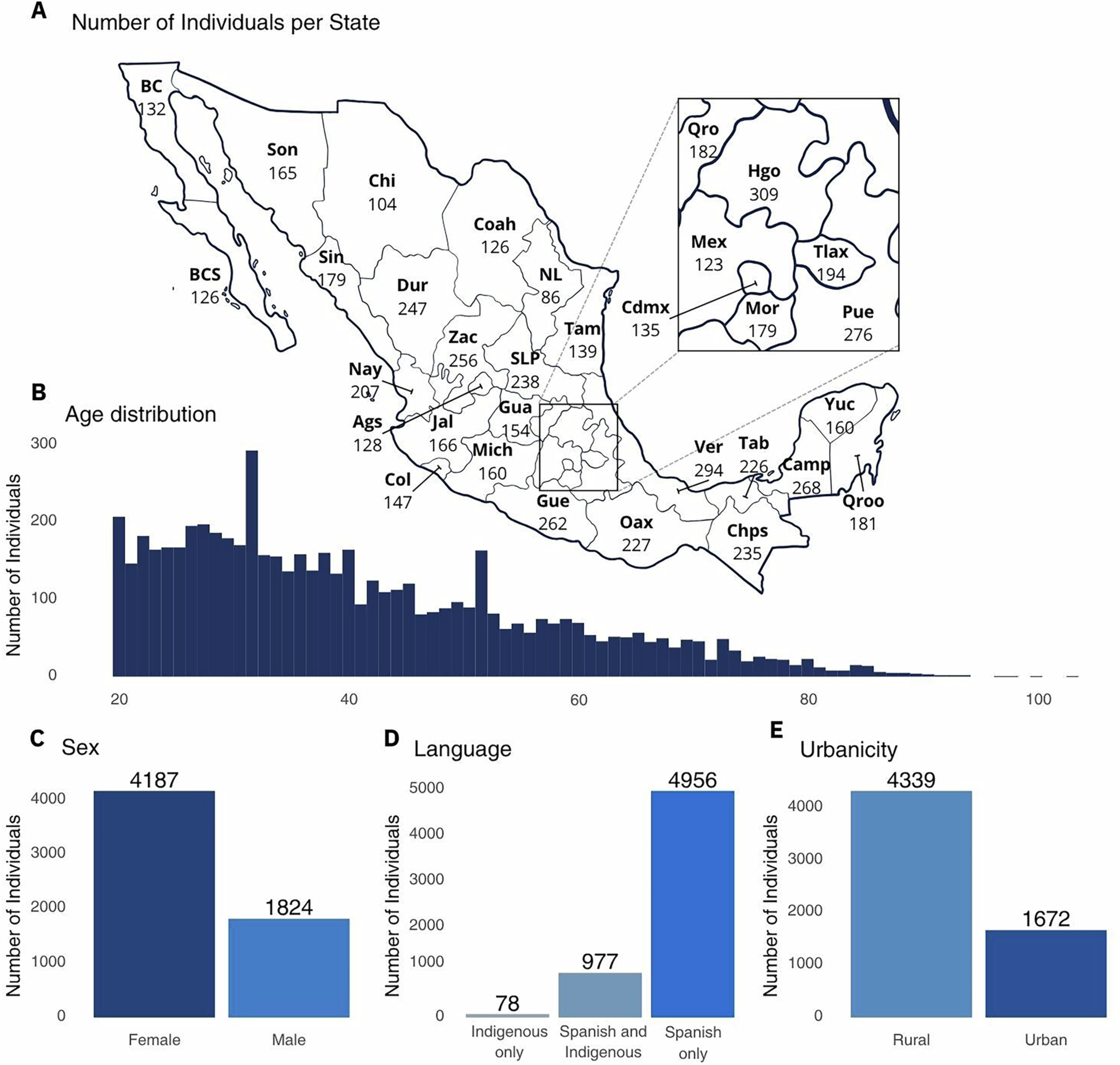 Extended Data Fig. 1: Geographic and demographic summary of the Mexican Biobank.