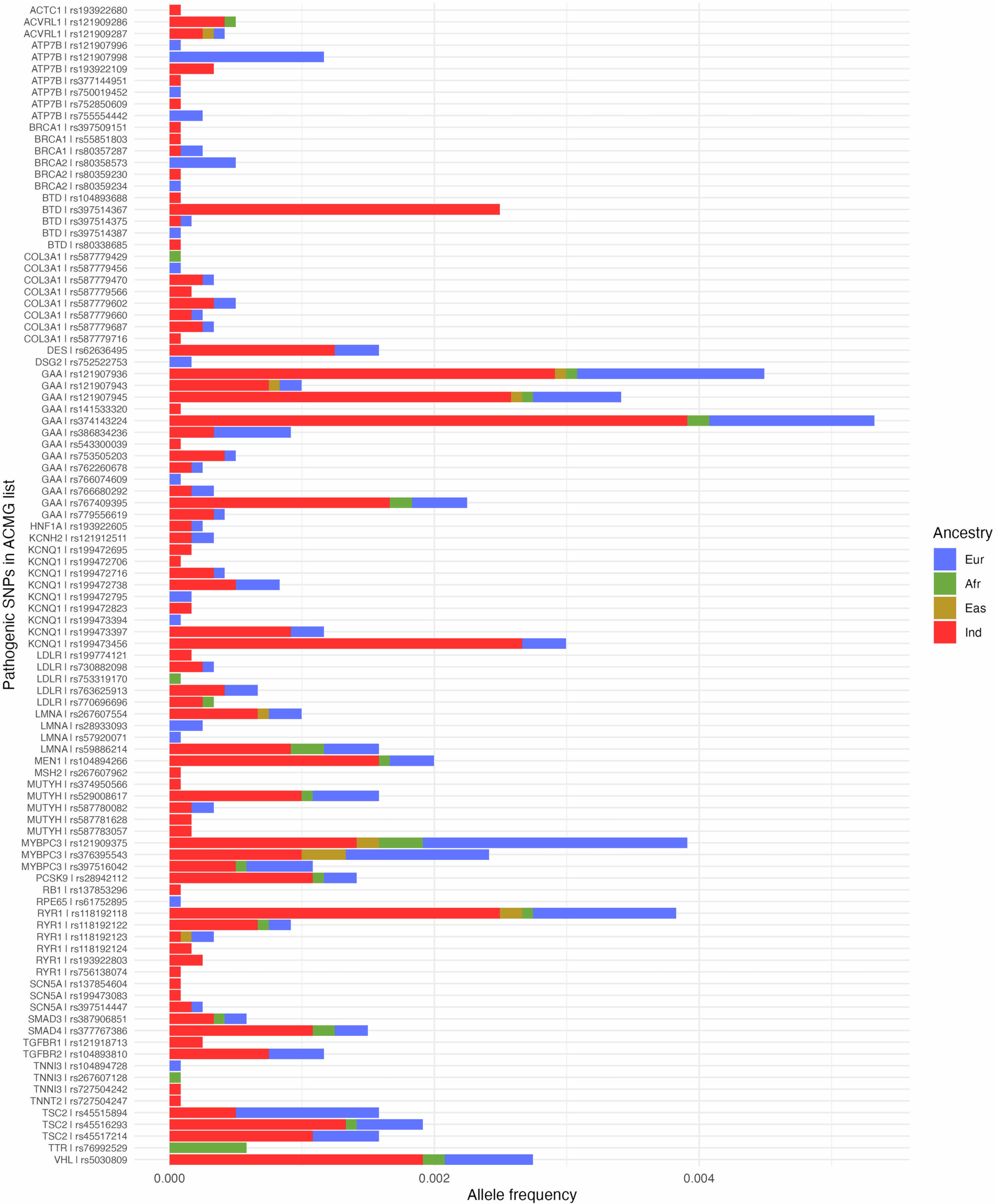 Extended Data Fig. 3: Allele frequencies of ACMG-listed pathogenic variants stratified by ancestry.