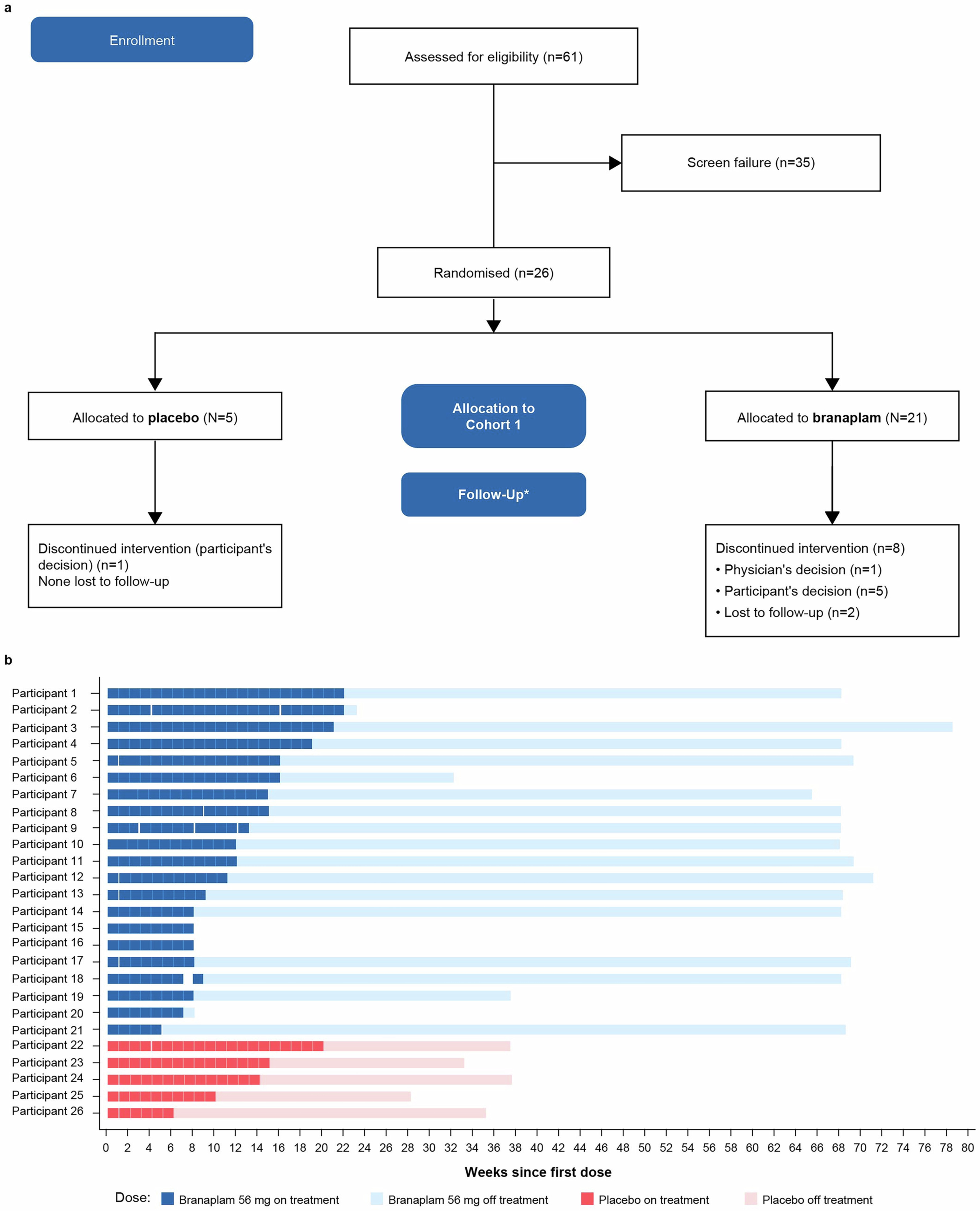 Extended Data Fig. 1: Participant disposition: a) CONSORT diagram; b) Individual treatment exposure and follow-up timeline.