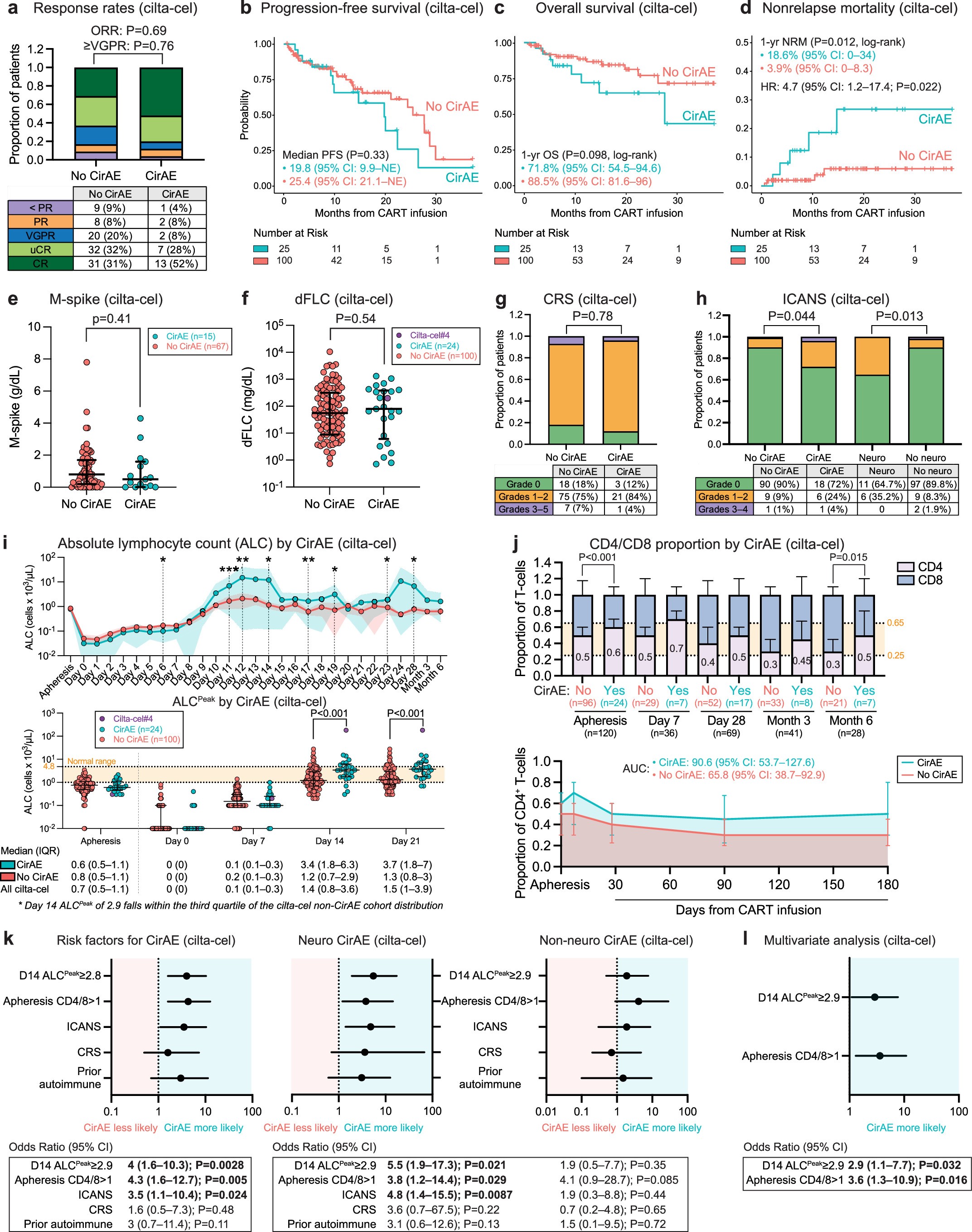 Extended Data Fig. 2: CART-associated immune-related adverse events (CirAE) Clinical correlates in the cilta-cel cohort.