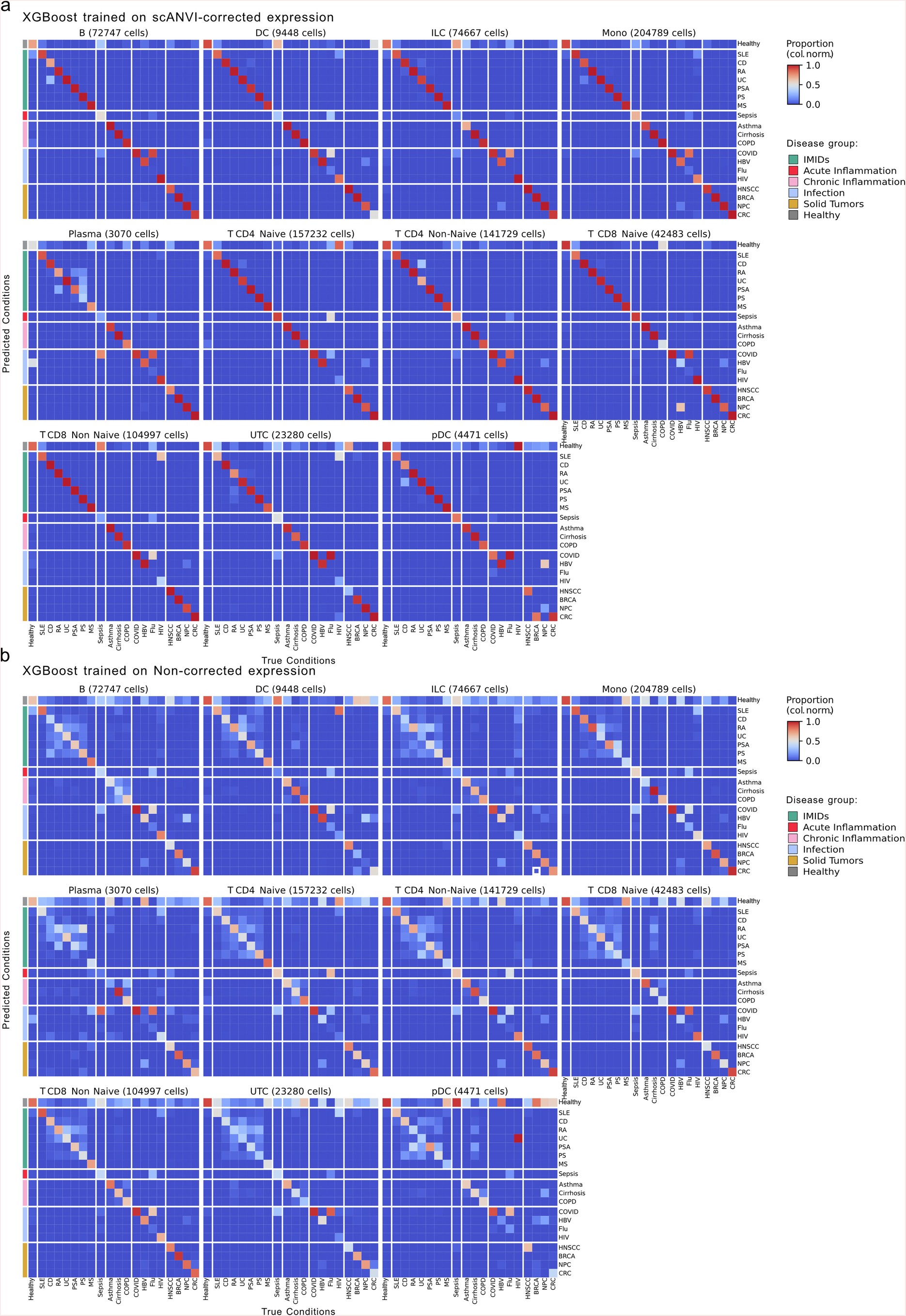 Extended Data Fig. 3: Confusion matrices of predicted inflammatory condition by cell type.