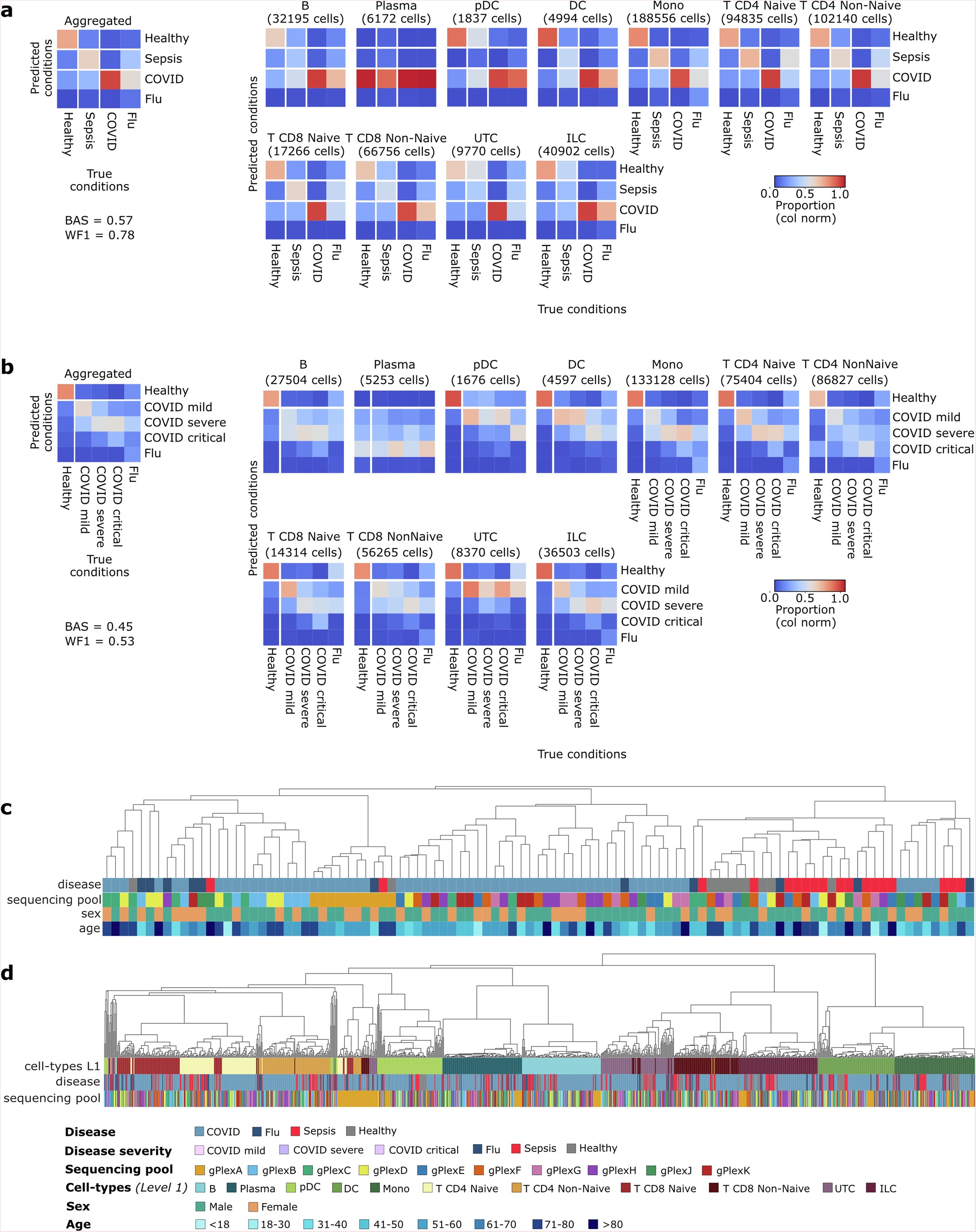 Extended Data Fig. 4: Exploring cell misclassification within COMBAT2022 dataset.