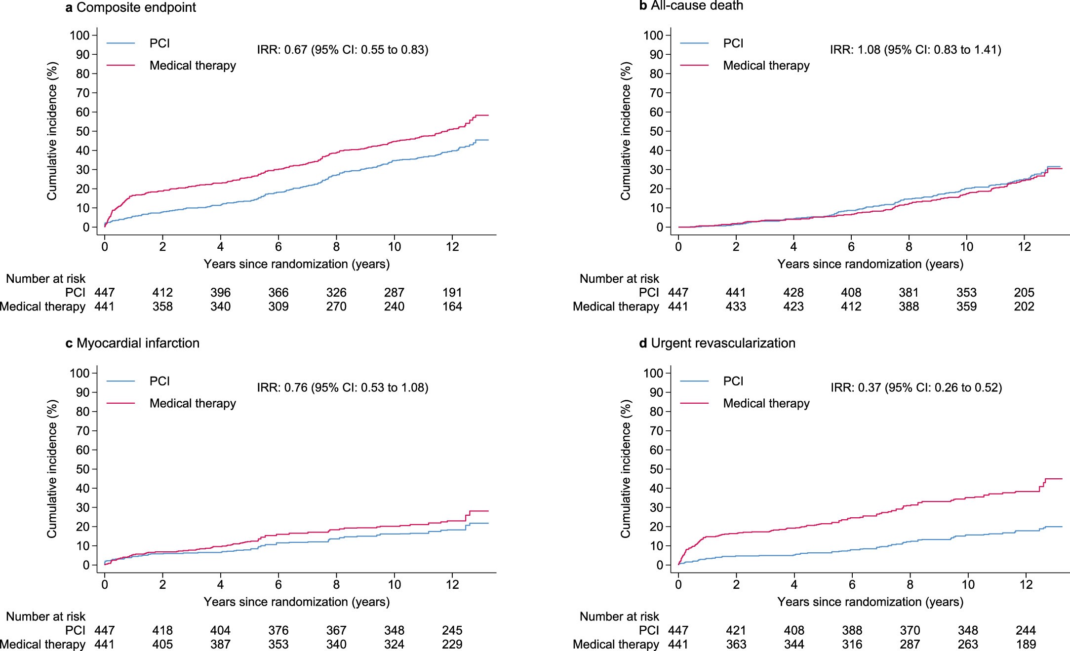 Extended Data Fig. 3: Time-to-event curves after multiple imputation.