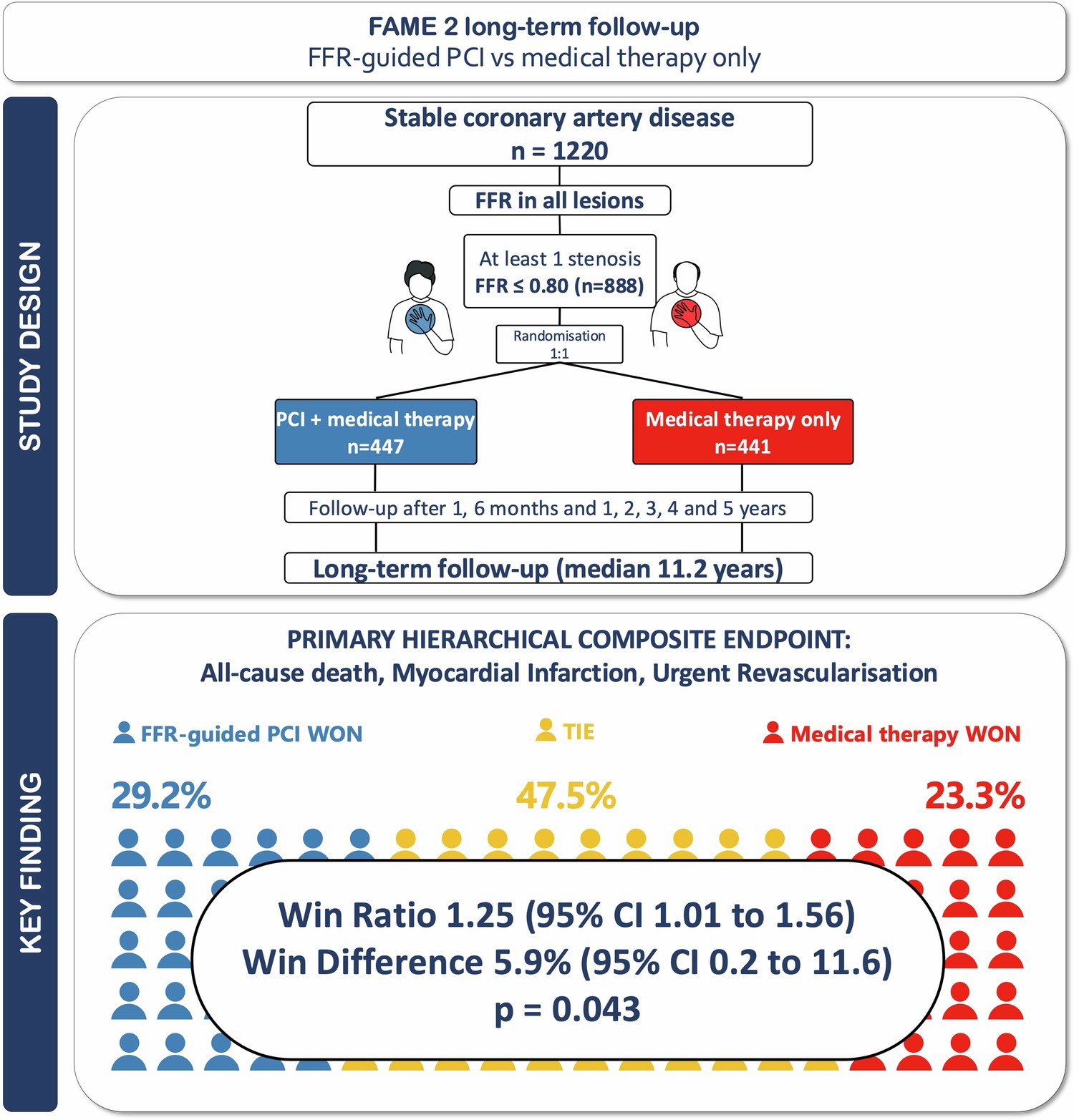 Extended Data Fig. 4: Summary of the main study findings.