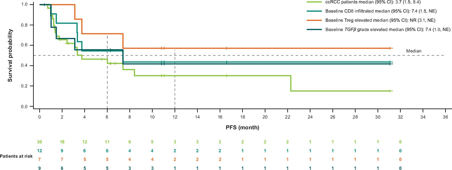 Extended Data Fig. 8: PFS conditioned on baseline biomarker assessments.
