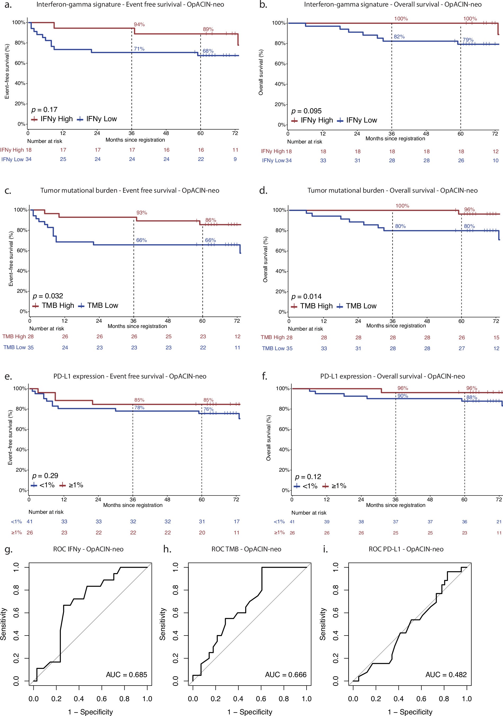 Extended Data Fig. 6: Outcome according to single baseline biomarkers for the conformation-cohort OpACIN-neo.